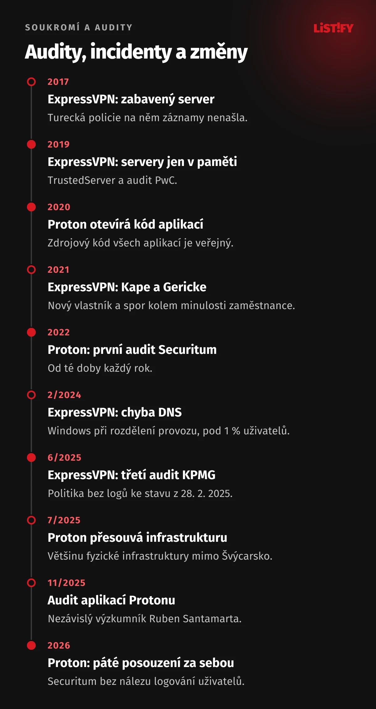 Časová osa: zabavený server ExpressVPN 2017, servery jen v paměti a audit PwC 2019, otevřený kód Protonu 2020, Kape a Gericke 2021, první audit Protonu 2022, chyba DNS 2024, třetí audit KPMG 2025, přesun infrastruktury Protonu 2025, audit aplikací Protonu 2025, páté posouzení Protonu 2026