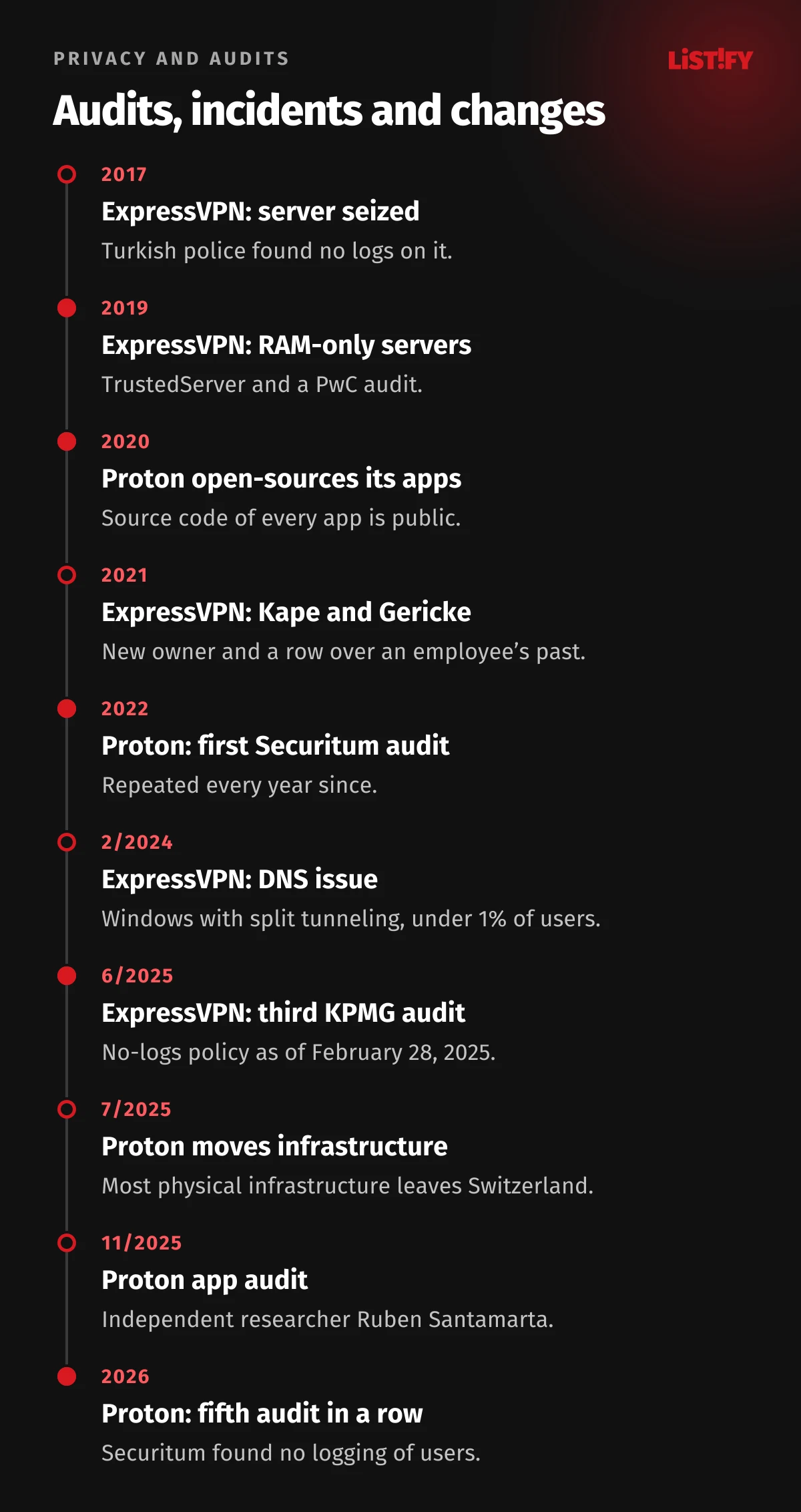 Timeline: ExpressVPN server seized 2017, RAM-only servers and PwC audit 2019, Proton open-sources its apps 2020, Kape and Gericke 2021, first Proton audit 2022, Windows DNS issue 2024, third KPMG audit 2025, Proton moves infrastructure 2025, Proton app audit 2025, fifth Proton audit 2026