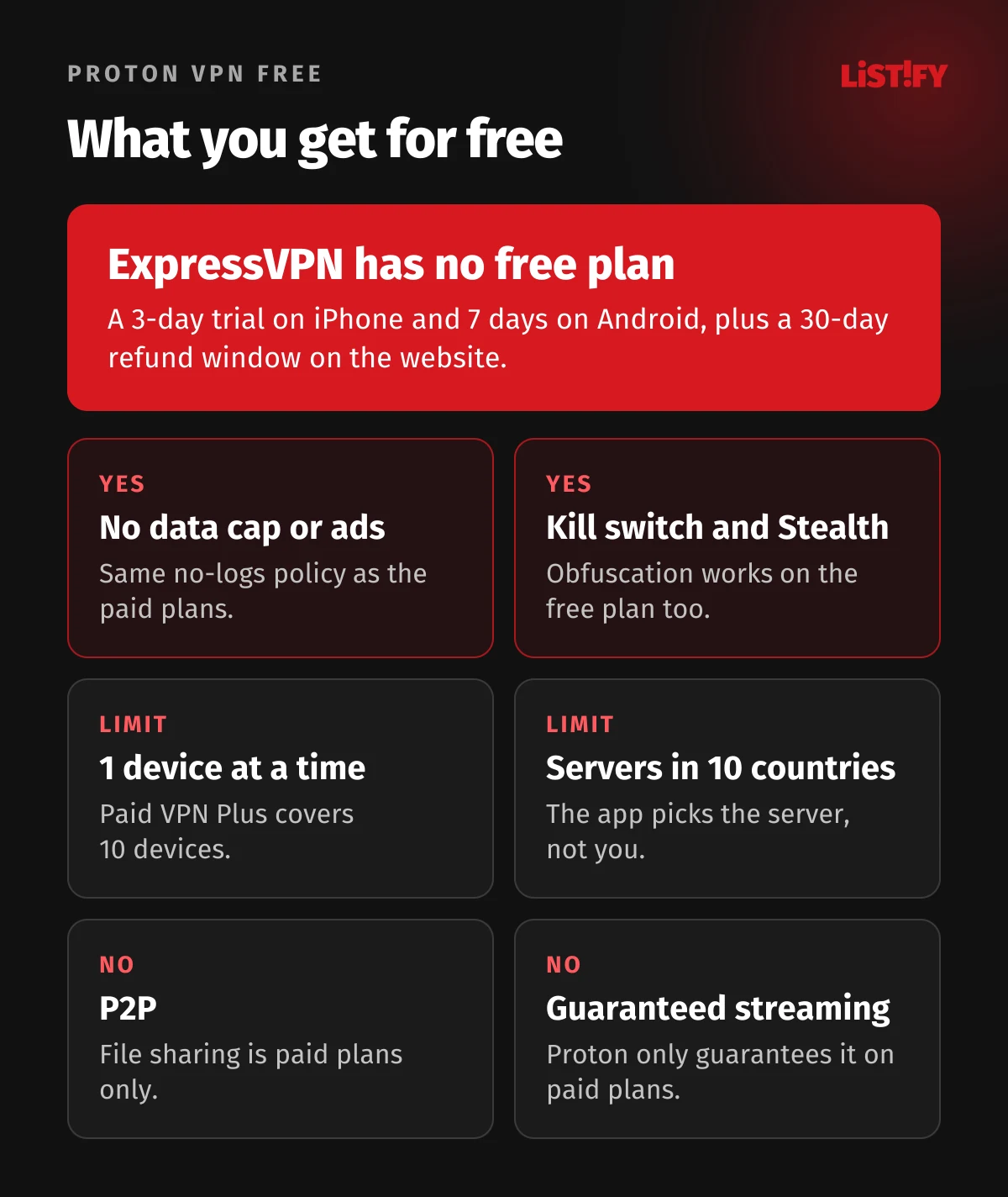 Proton VPN Free: no data cap and no ads, 1 device, 10 countries without choosing, kill switch and Stealth included, no P2P or guaranteed streaming. ExpressVPN has no free plan: a 3-day trial on iPhone and 7 days on Android
