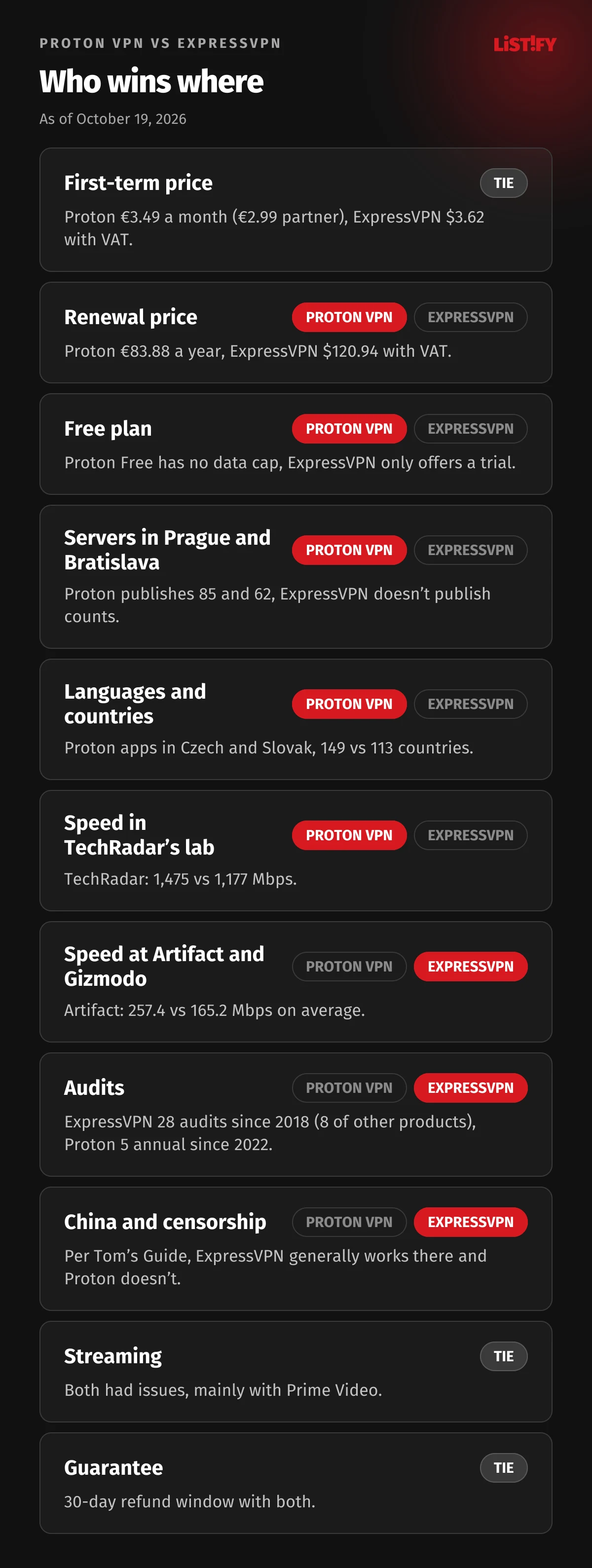 Proton VPN vs ExpressVPN: Proton wins on renewal price, free plan, server counts in Prague and Bratislava, country count, Czech and Slovak apps and TechRadar’s speed test, ExpressVPN in the Artifact and Gizmodo tests, audits and China, first-term price, streaming and guarantee are a tie