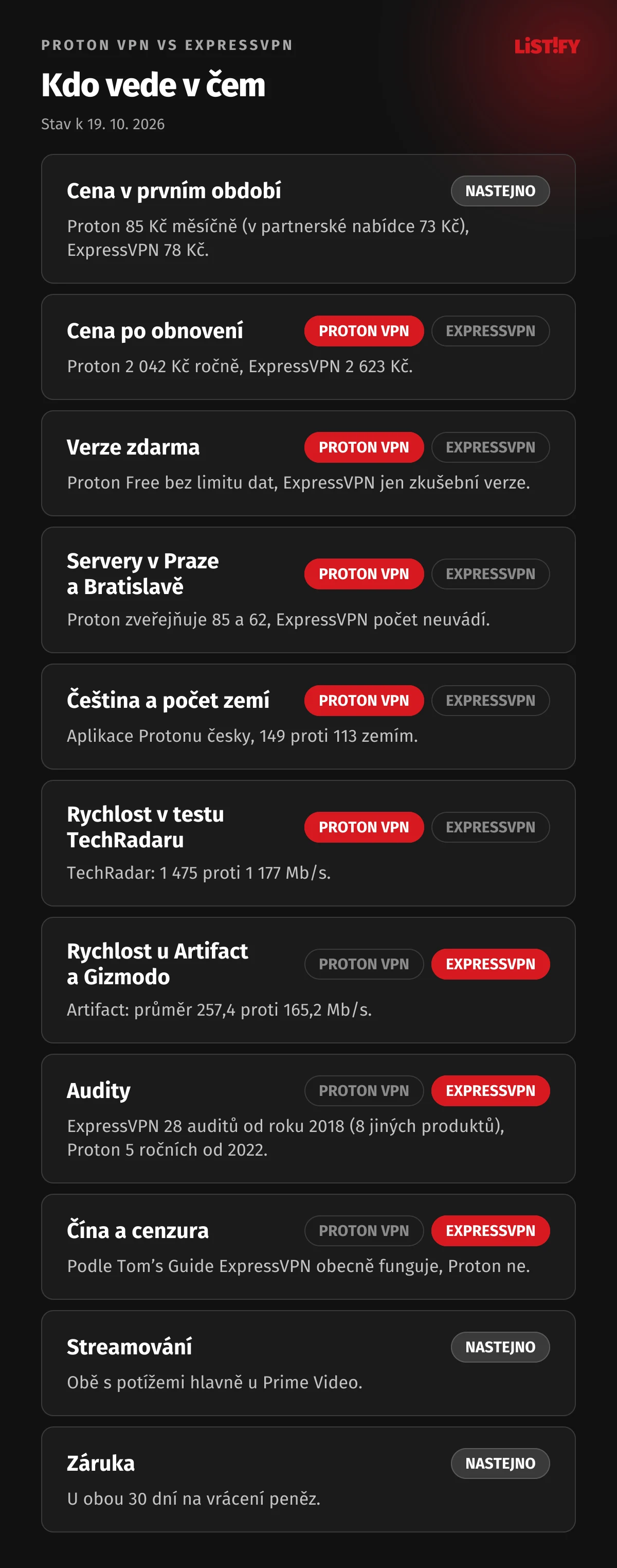 Proton VPN vs ExpressVPN: Proton vede v ceně po obnovení, verzi zdarma, zveřejněném počtu serverů v Praze a Bratislavě, počtu zemí, češtině a v testu rychlosti TechRadaru, ExpressVPN v testech rychlosti Artifact a Gizmodo, auditech a Číně, v ceně v prvním období, streamování a záruce nastejno