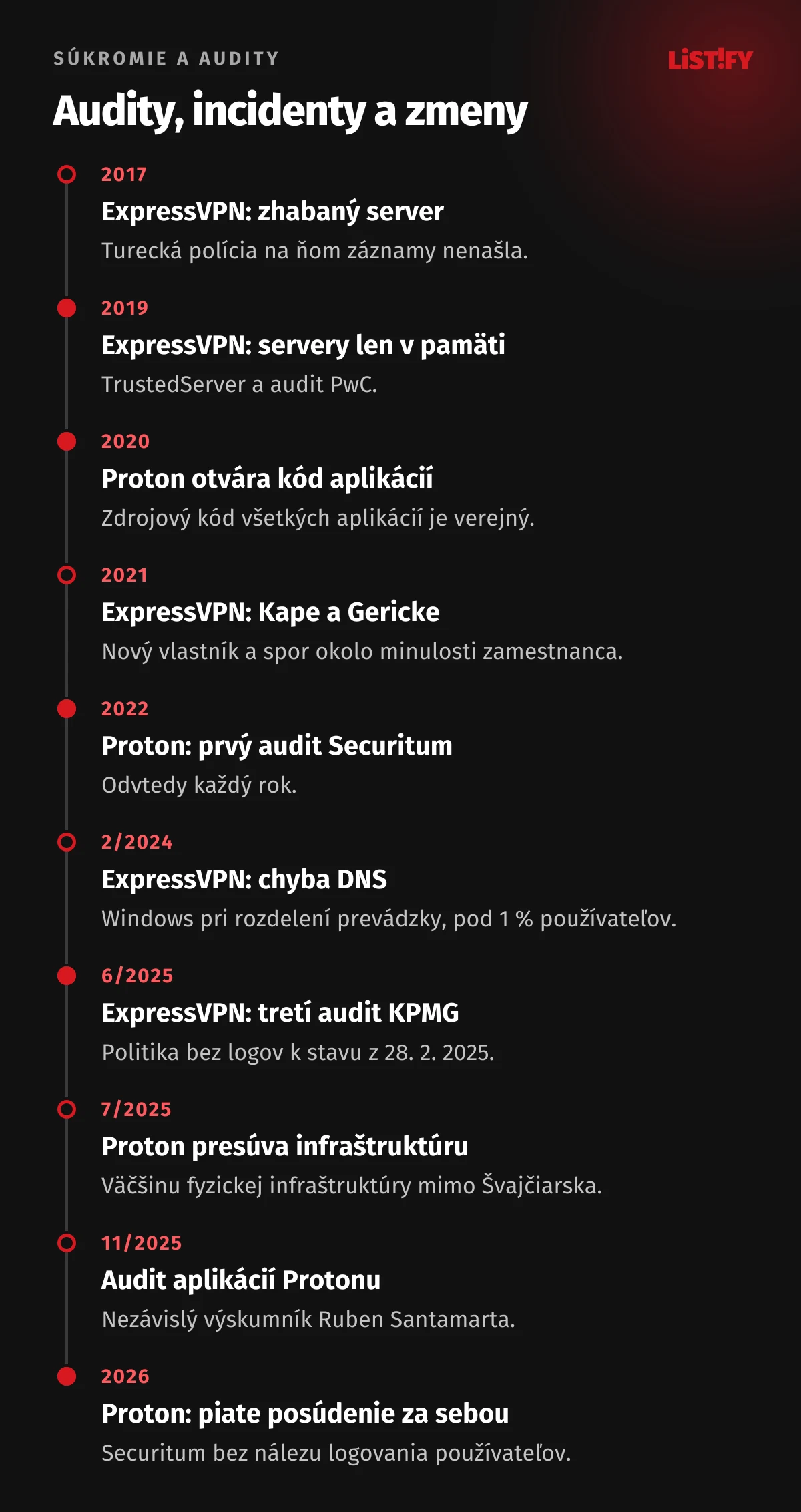 Časová os: zhabaný server ExpressVPN 2017, servery len v pamäti a audit PwC 2019, otvorený kód Protonu 2020, Kape a Gericke 2021, prvý audit Protonu 2022, chyba DNS 2024, tretí audit KPMG 2025, presun infraštruktúry Protonu 2025, audit aplikácií Protonu 2025, piate posúdenie Protonu 2026