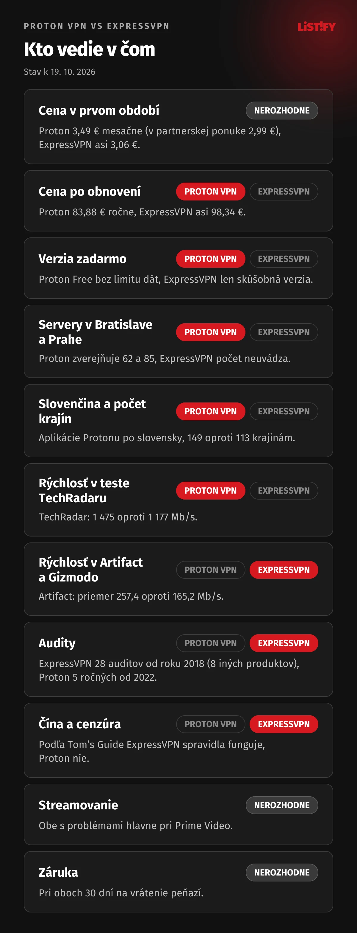 Proton VPN vs ExpressVPN: Proton vedie v cene po obnovení, verzii zadarmo, počte serverov v Bratislave a Prahe, počte krajín, slovenčine a v teste rýchlosti TechRadaru, ExpressVPN v testoch Artifact a Gizmodo, auditoch a Číne, v cene v prvom období, streamovaní a záruke nerozhodne