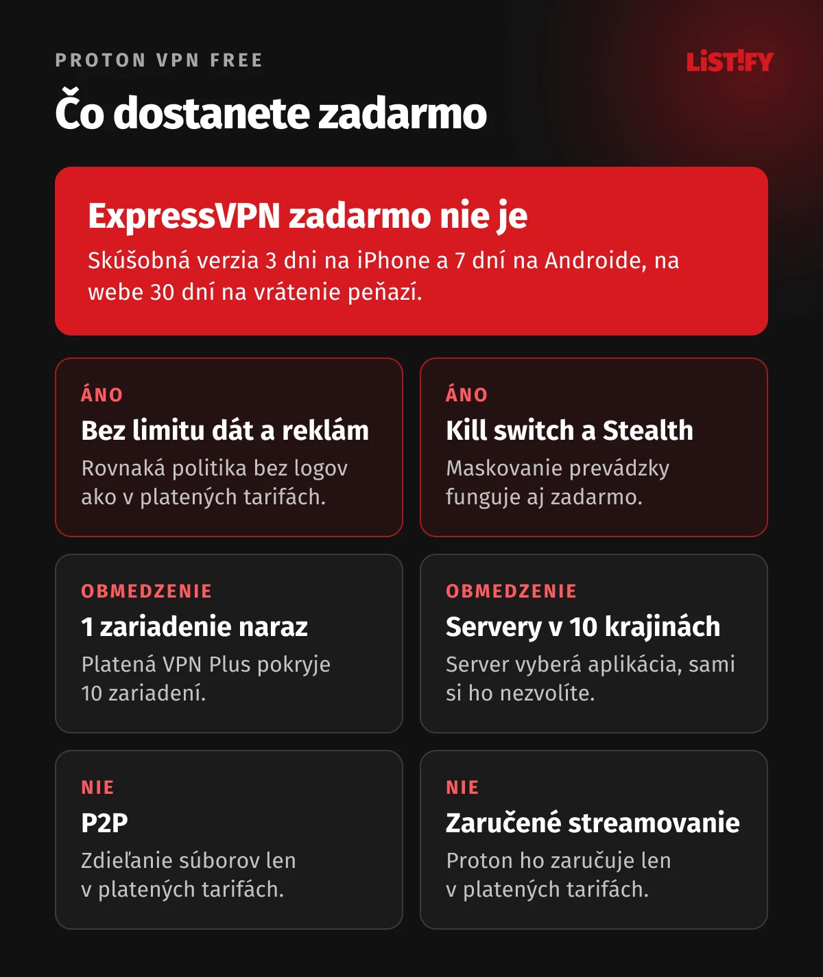 Proton VPN Free: bez limitu dát a bez reklám, 1 zariadenie, 10 krajín bez vlastného výberu, kill switch a Stealth áno, P2P a zaručené streamovanie nie. ExpressVPN zadarmo nie je: skúšobná verzia 3 dni na iPhone a 7 dní na Androide