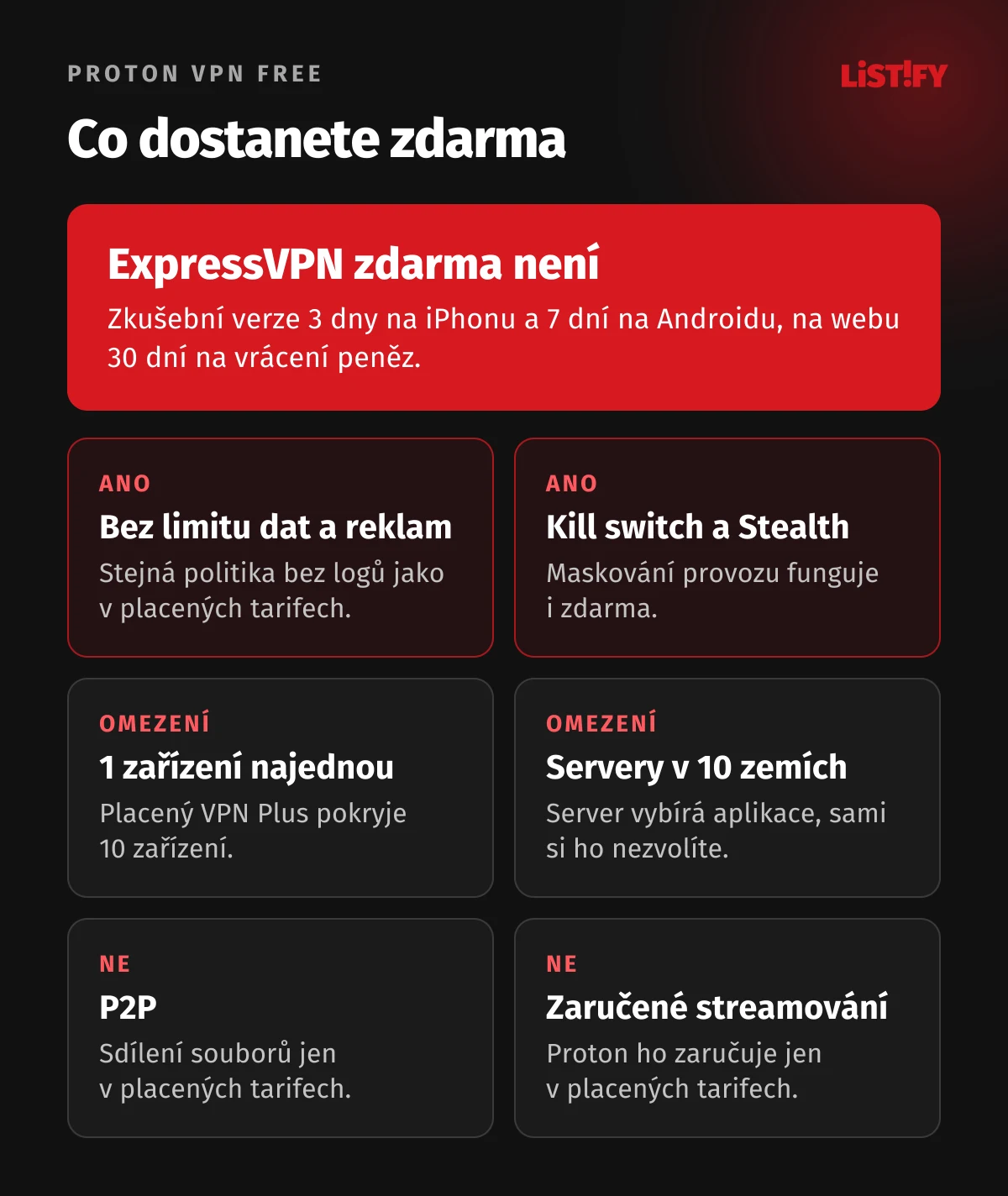 Proton VPN Free: bez limitu dat a bez reklam, 1 zařízení, 10 zemí bez vlastního výběru, kill switch a Stealth ano, P2P a zaručené streamování ne. ExpressVPN zdarma není: zkušební verze 3 dny na iPhonu a 7 dní na Androidu