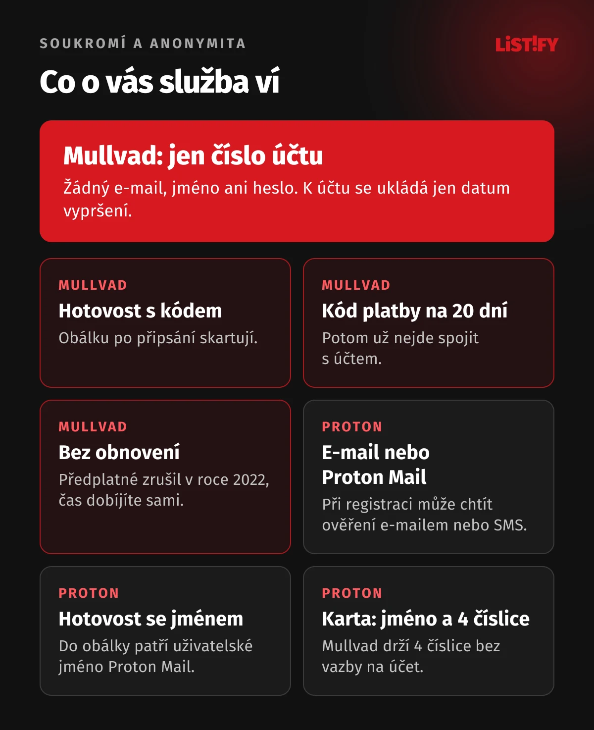 Co o vás ví Proton VPN a Mullvad: Mullvad jen číslo účtu, hotovost se skartuje, kód platby po 20 dnech nejde spojit s účtem, žádné automatické obnovení; Proton e-mail nebo adresa Proton Mail, hotovost s uživatelským jménem, u karty jméno a poslední 4 číslice (Mullvad jen 4 číslice bez vazby na účet)