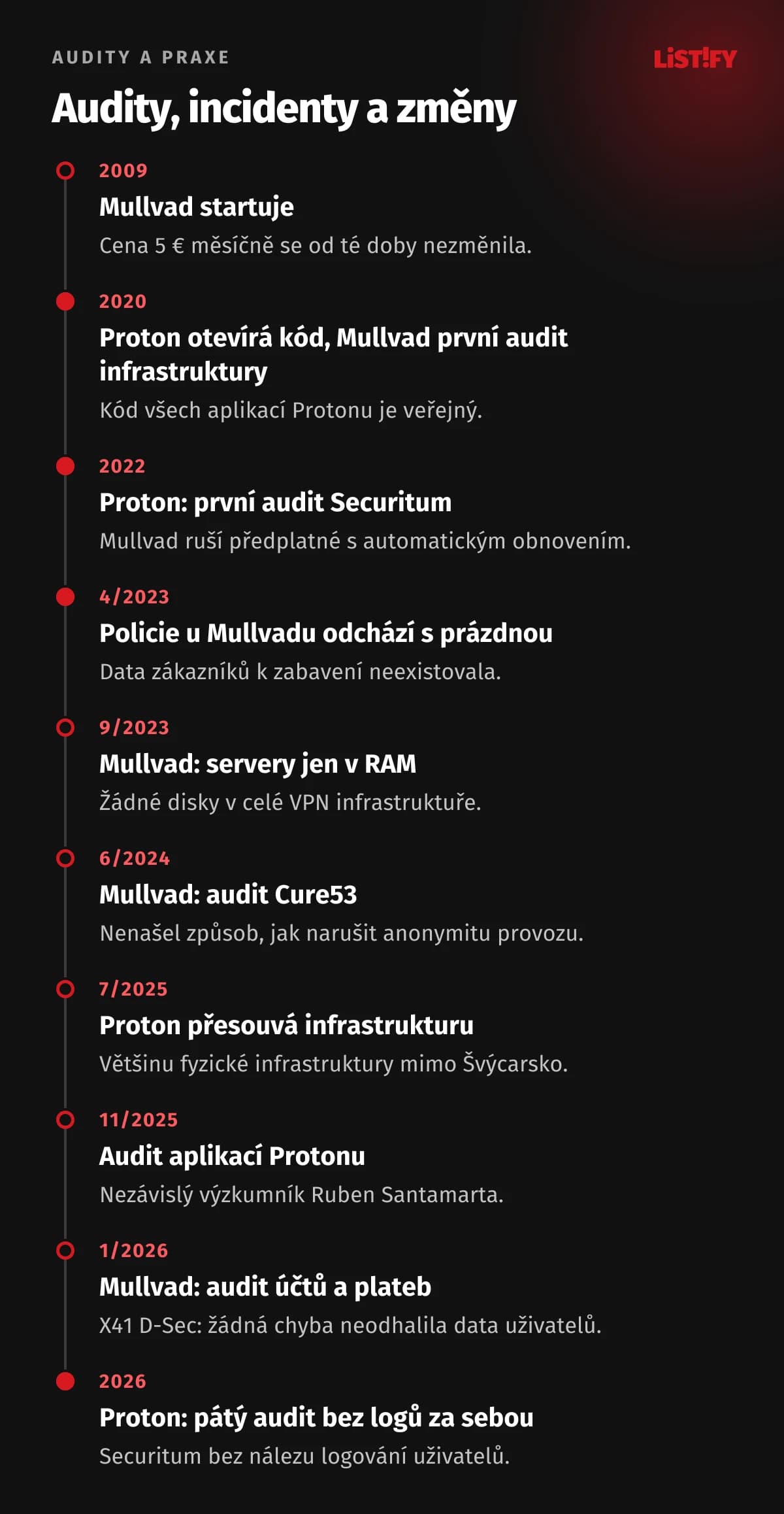 Časová osa auditů: Mullvad startuje 2009, otevřený kód Protonu a první audit infrastruktury Mullvadu 2020, první audit Securitum 2022, policejní prohlídka u Mullvadu a servery v RAM 2023, Cure53 2024, audity aplikací a plateb 2025 a 2026