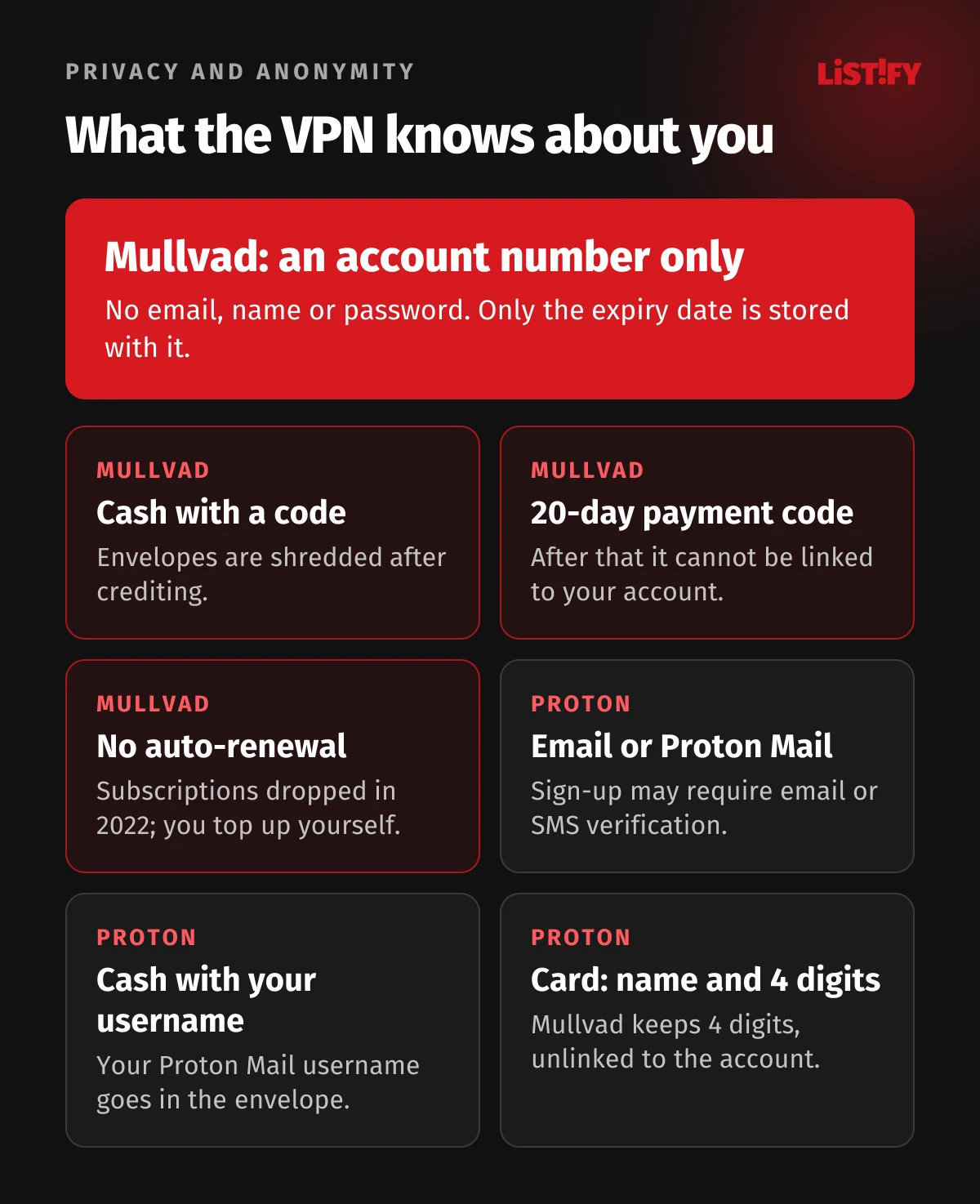 What Proton VPN and Mullvad know about you: Mullvad only an account number, shredded cash envelopes, 20-day payment codes, no auto-renewal; Proton an email or Proton Mail address, cash with your username, name and last 4 card digits (Mullvad only 4 digits, unlinked)