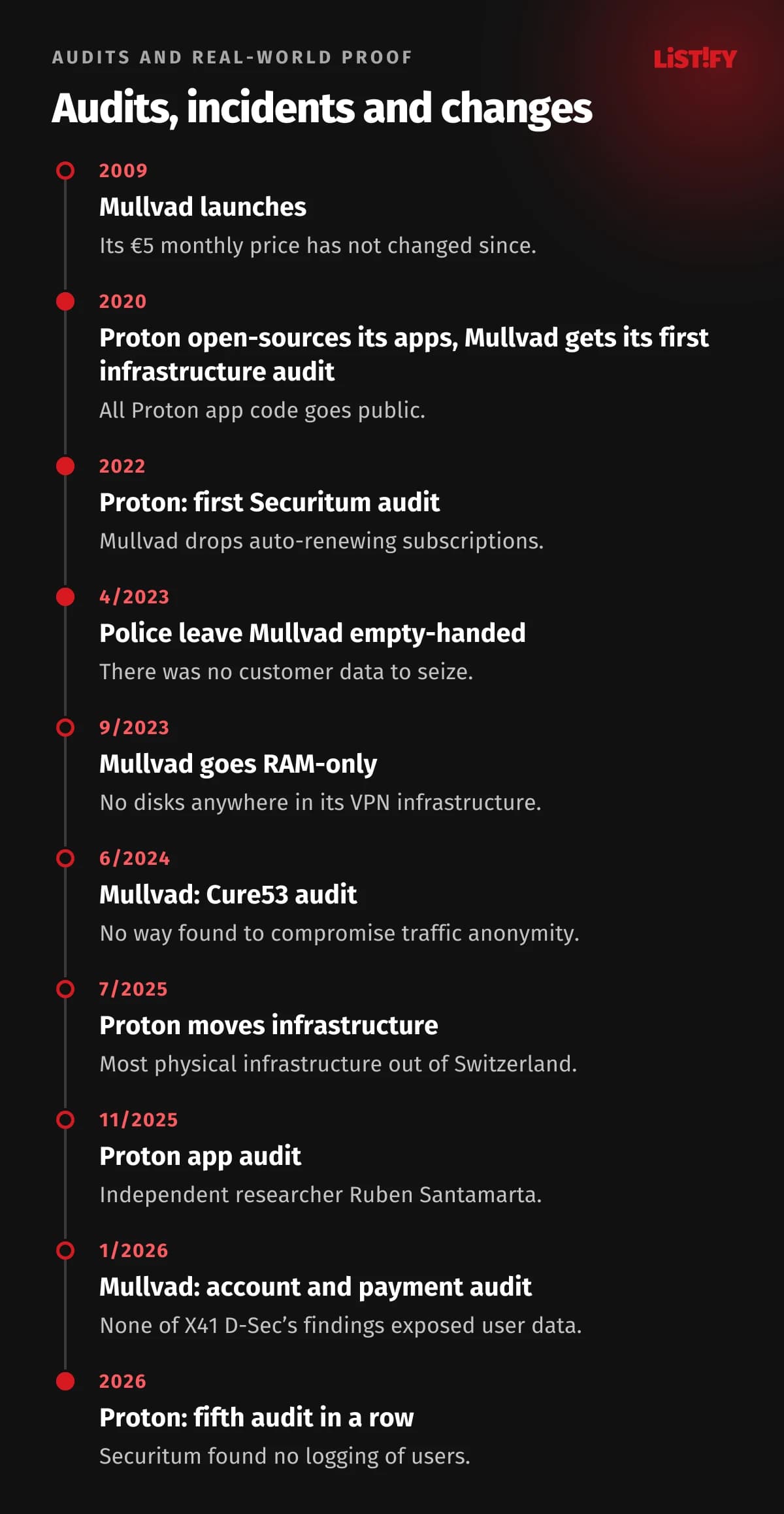 Audit timeline: Mullvad launches 2009, Proton open-sources apps and Mullvad first infrastructure audit 2020, first Securitum audit 2022, police search at Mullvad and RAM-only servers 2023, Cure53 2024, app and payment audits 2025 and 2026