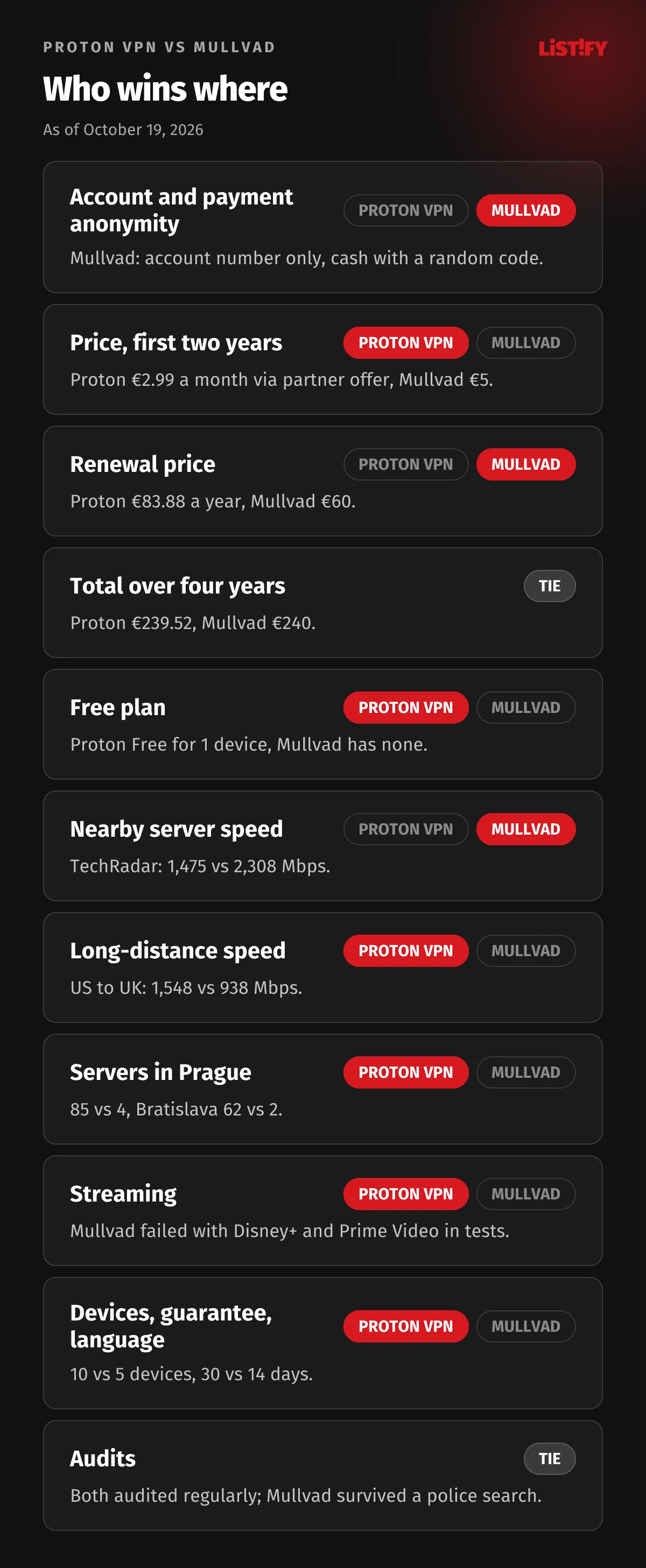 Proton VPN vs Mullvad: Mullvad wins on anonymity, renewal price and nearby speed; Proton VPN wins on price for two years, free plan, long-distance speed, local servers, streaming, devices, guarantee and languages; four-year cost and audits are a tie