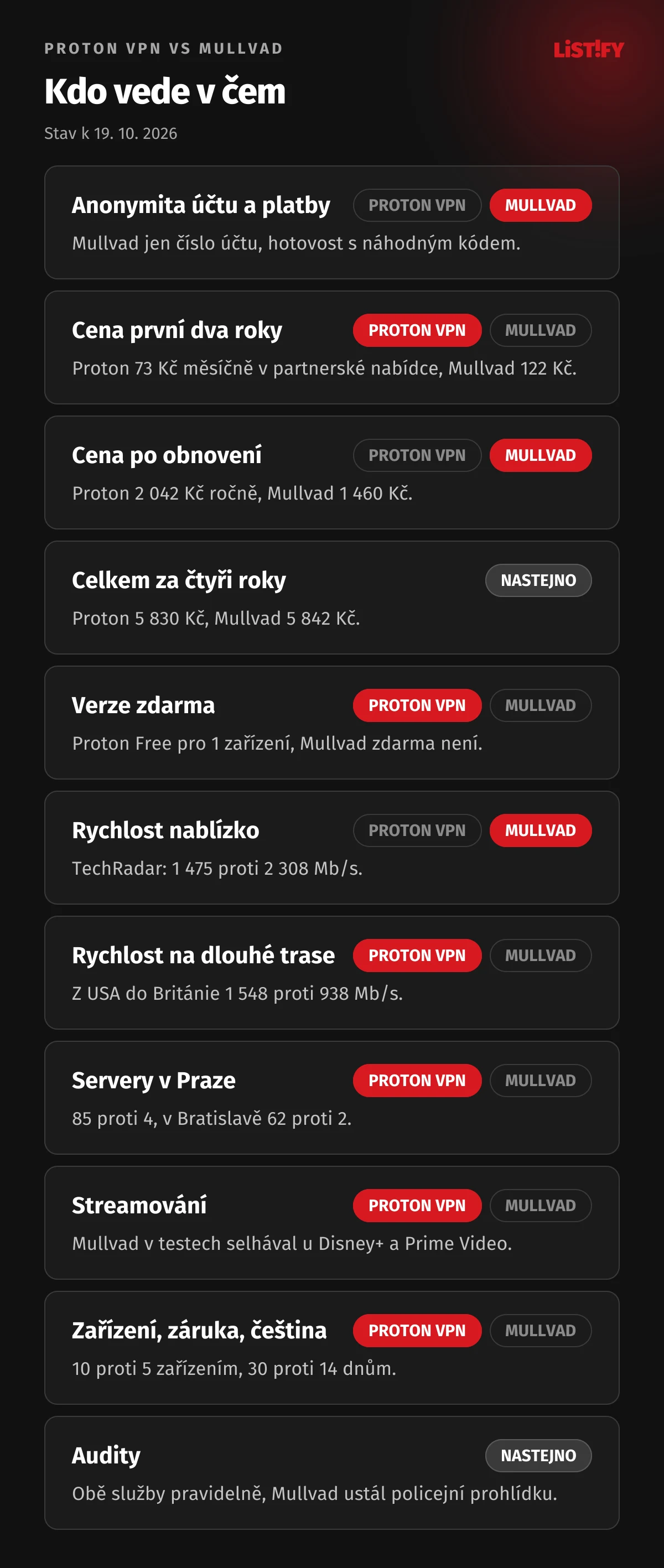 Proton VPN vs Mullvad: Mullvad vede v anonymitě, ceně po obnovení a rychlosti nablízko, Proton VPN v ceně prvních dvou let, verzi zdarma, rychlosti na dlouhé trase, serverech v Praze, streamování, zařízeních, záruce a češtině, cena za čtyři roky a audity nastejno