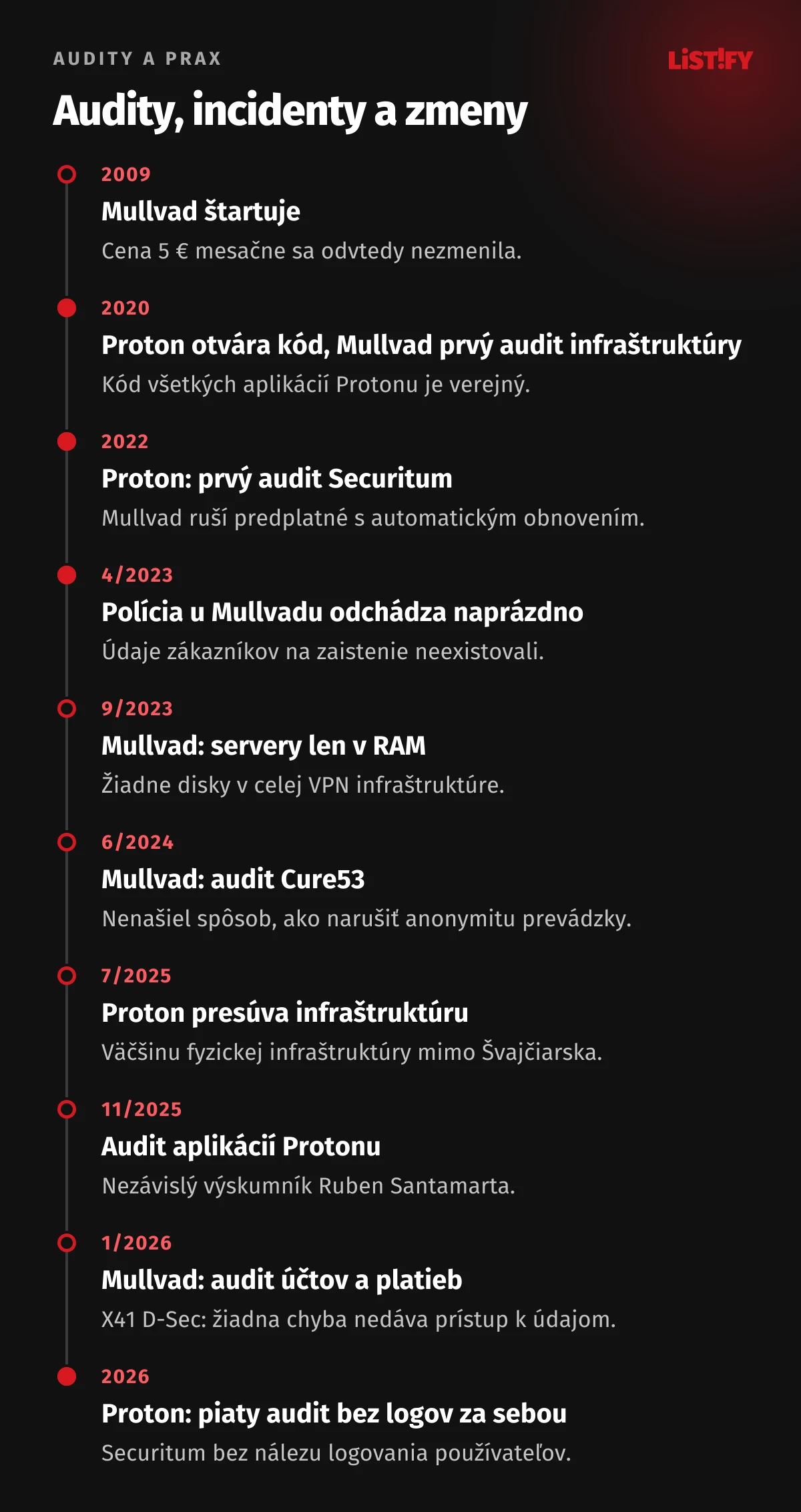 Časová os auditov: Mullvad štartuje 2009, otvorený kód Protonu a prvý audit infraštruktúry Mullvadu 2020, prvý audit Securitum 2022, policajná prehliadka u Mullvadu a servery v RAM 2023, Cure53 2024, audity aplikácií a platieb 2025 a 2026