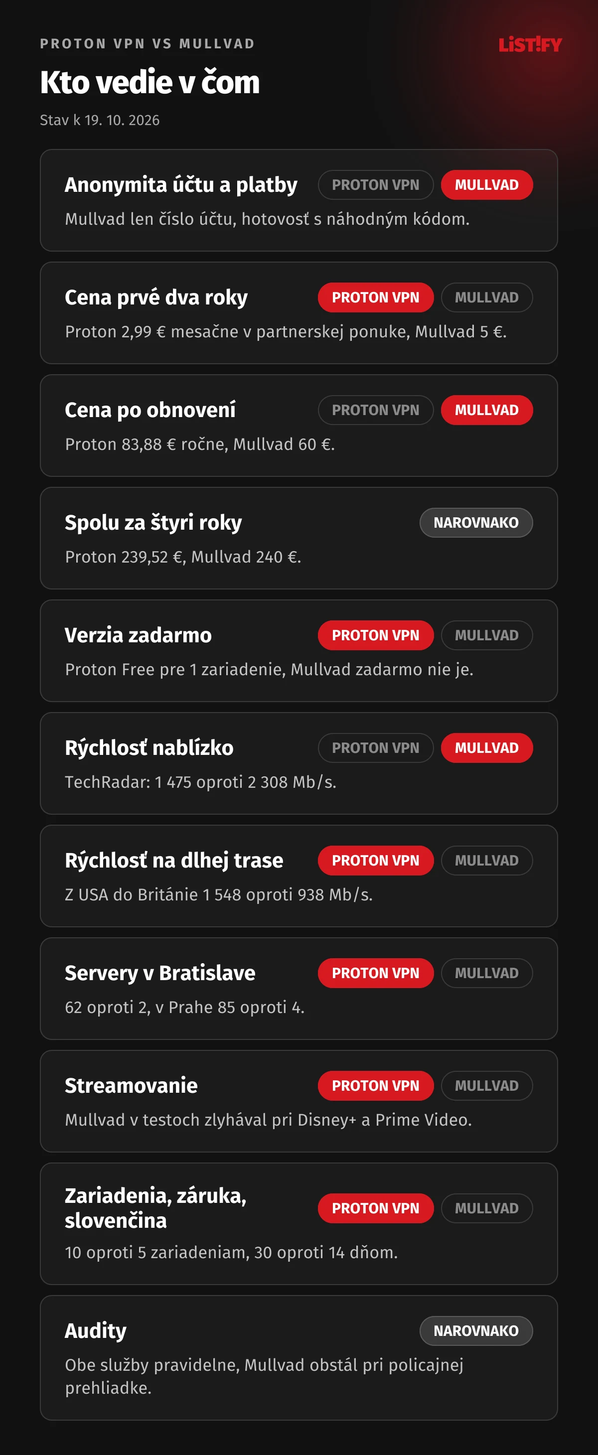 Proton VPN vs Mullvad: Mullvad vedie v anonymite, cene po obnovení a rýchlosti nablízko, Proton VPN v cene prvých dvoch rokov, verzii zadarmo, rýchlosti na dlhej trase, serveroch v Bratislave, streamovaní, zariadeniach, záruke a slovenčine, cena za štyri roky a audity narovnako