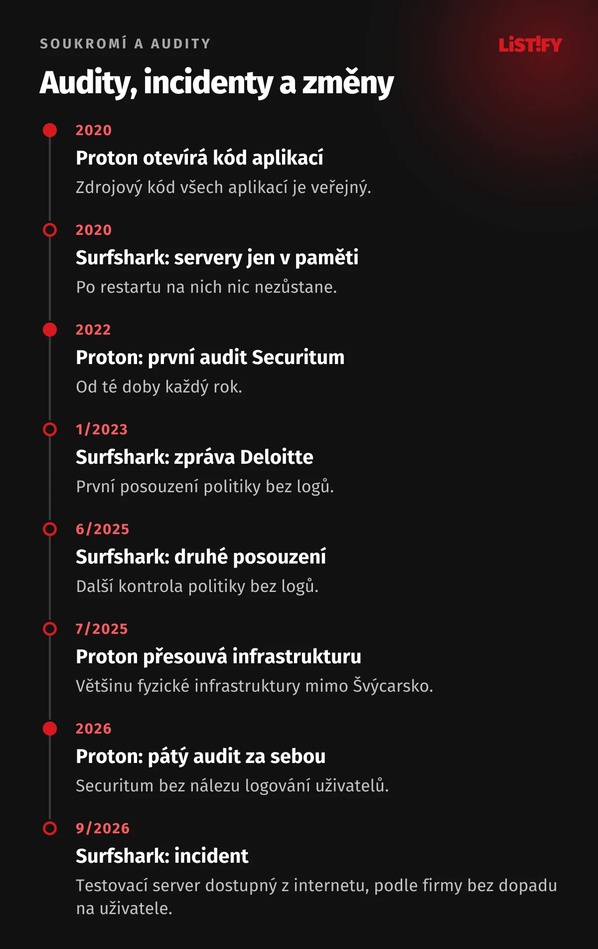 Časová osa soukromí: Proton otevřel kód aplikací a Surfshark přešel na servery jen v paměti 2020, první audit Securitum 2022, zpráva Deloitte pro Surfshark 1/2023, druhé posouzení Surfsharku 6/2025, přesun infrastruktury Protonu 7/2025, pátý audit Protonu 2026, incident Surfsharku 9/2026