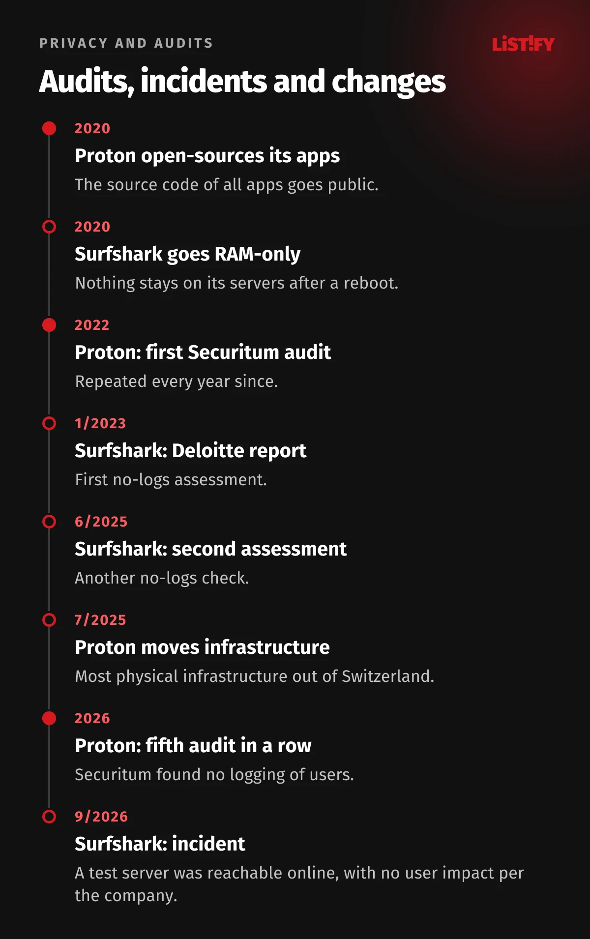 Privacy timeline: Proton open-sources its apps and Surfshark moves to RAM-only servers in 2020, first Securitum audit in 2022, Deloitte report for Surfshark 1/2023, second Surfshark assessment 6/2025, Proton moves infrastructure 7/2025, fifth Proton audit in 2026, Surfshark incident 9/2026