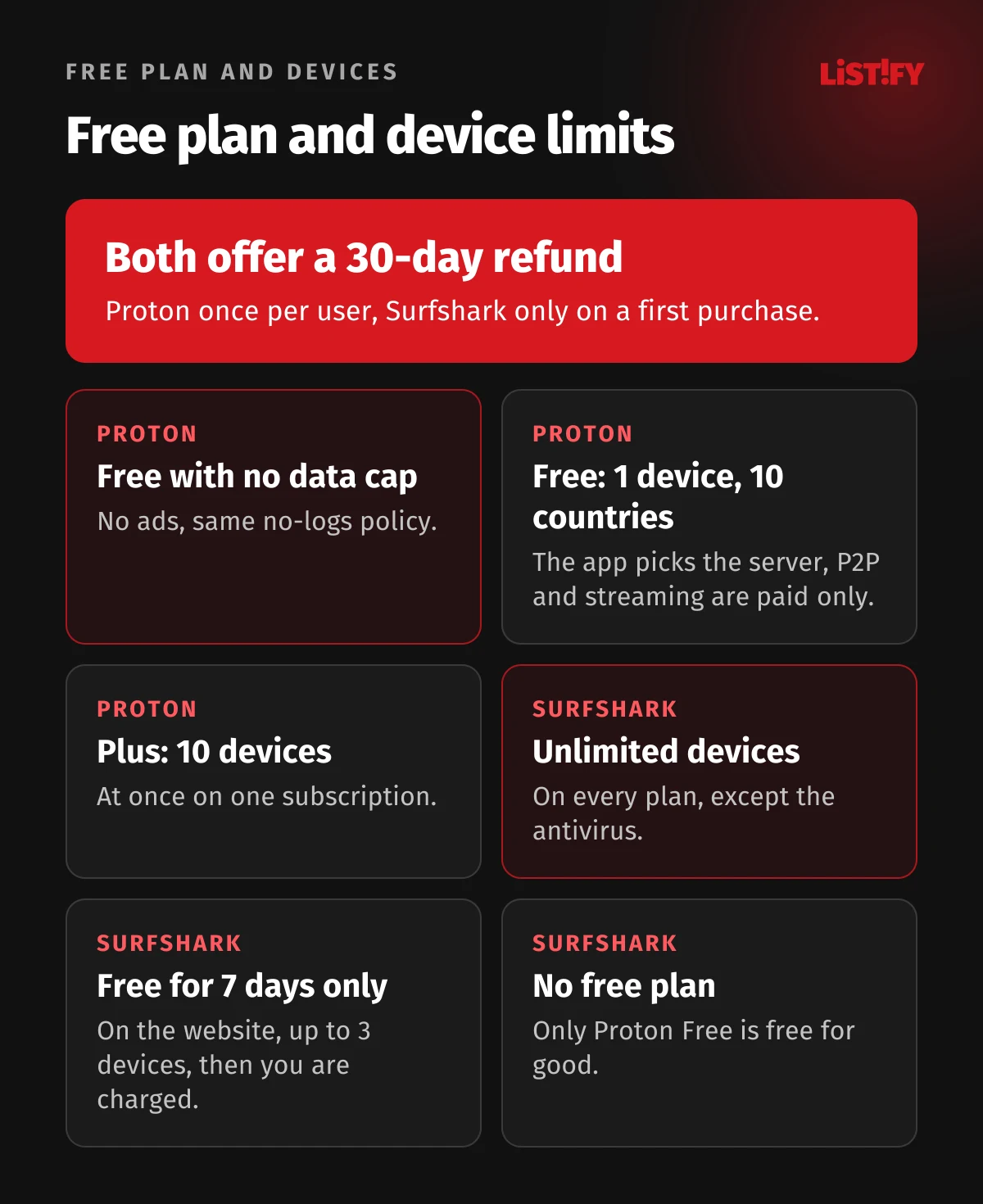 Free plan and devices: Proton Free has no data cap for 1 device and 10 countries, Proton Plus covers 10 devices, Surfshark allows unlimited devices, Surfshark free only as a 7-day trial, both have a 30-day guarantee