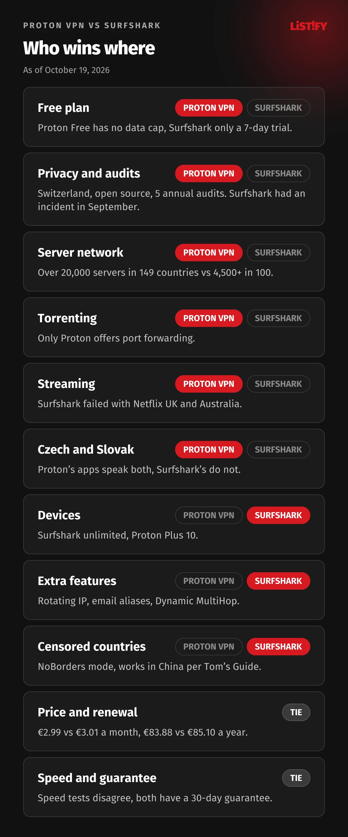 Proton VPN vs Surfshark: Proton wins on the free plan, privacy, server network, torrenting, streaming and Czech and Slovak apps, Surfshark on devices, extra features and censored countries, with price, renewal price, speed and guarantee tied