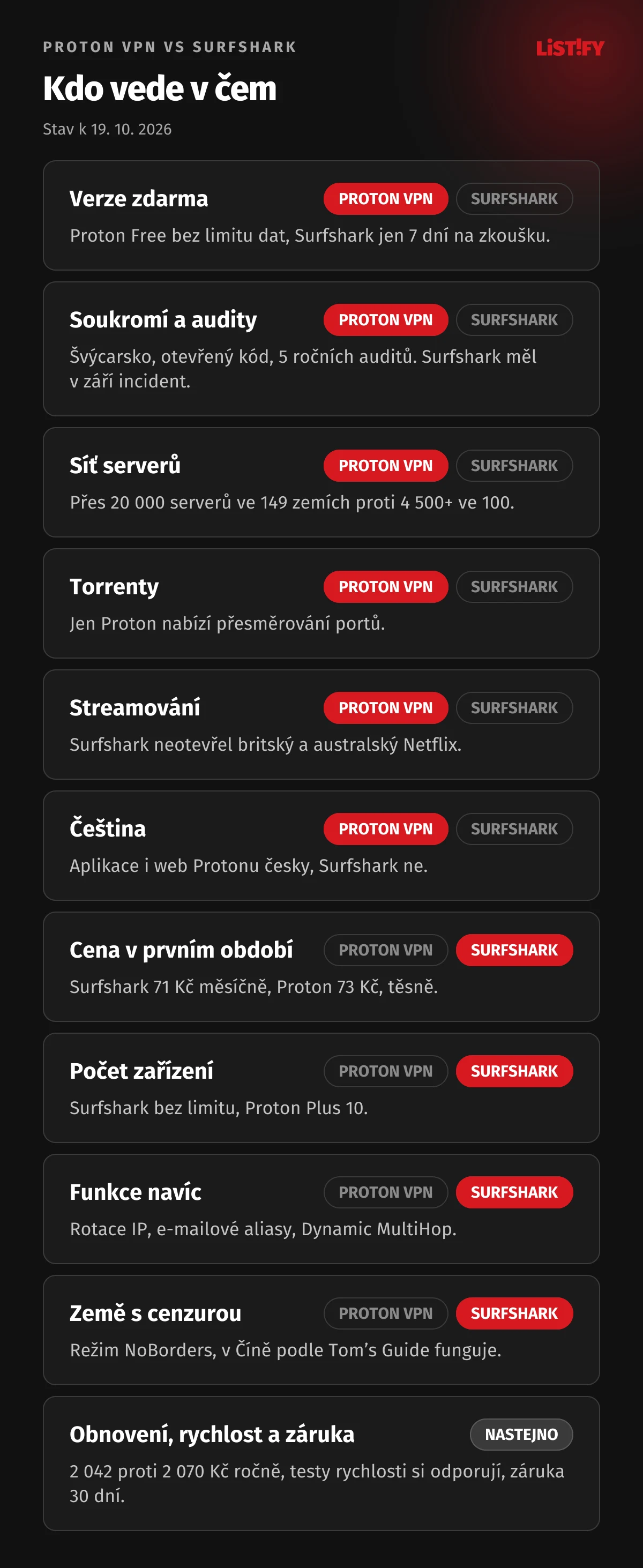 Proton VPN vs Surfshark: Proton vede ve verzi zdarma, soukromí, síti serverů, torrentech, streamování a češtině, Surfshark v ceně prvního období, počtu zařízení, funkcích navíc a zemích s cenzurou, v ceně po obnovení, rychlosti a záruce nastejno