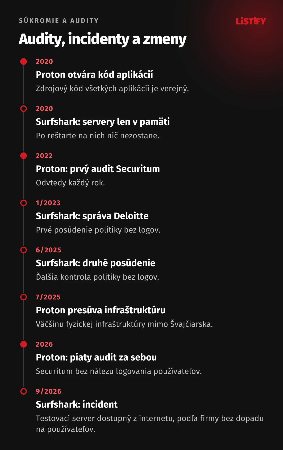 Časová os súkromia: Proton otvoril kód aplikácií a Surfshark prešiel na servery len v pamäti 2020, prvý audit Securitum 2022, správa Deloitte pre Surfshark 1/2023, druhé posúdenie Surfsharku 6/2025, presun infraštruktúry Protonu 7/2025, piaty audit Protonu 2026, incident Surfsharku 9/2026