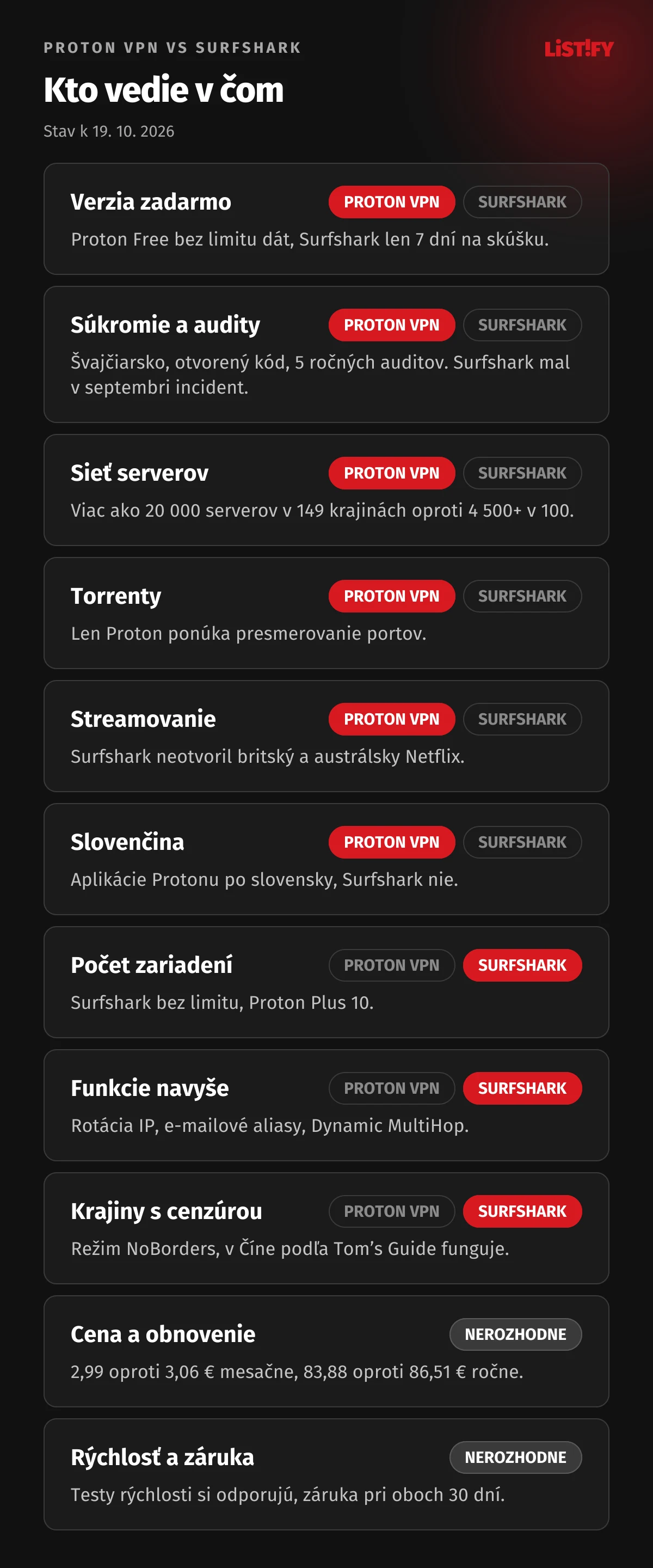 Proton VPN vs Surfshark: Proton vedie vo verzii zadarmo, súkromí, sieti serverov, torrentoch, streamovaní a slovenčine, Surfshark v počte zariadení, funkciách navyše a krajinách s cenzúrou, v cene, cene po obnovení, rýchlosti a záruke nerozhodne
