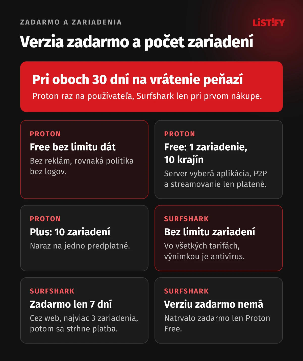 Verzia zadarmo a zariadenia: Proton Free bez limitu dát pre 1 zariadenie a 10 krajín, Proton Plus 10 zariadení, Surfshark neobmedzený počet zariadení, Surfshark zadarmo len 7 dní na skúšku, pri oboch 30-dňová záruka