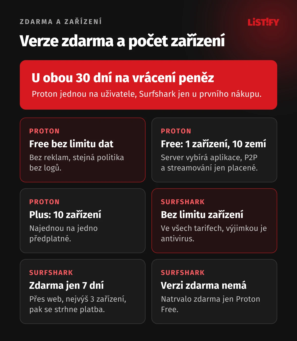 Verze zdarma a zařízení: Proton Free bez limitu dat pro 1 zařízení a 10 zemí, Proton Plus 10 zařízení, Surfshark neomezený počet zařízení, Surfshark zdarma jen 7 dní na zkoušku, u obou 30denní záruka