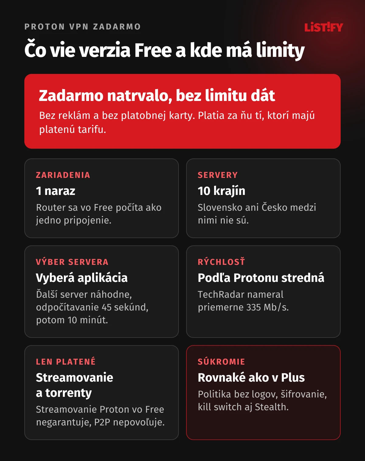 Proton VPN zadarmo: bez limitu dát a bez reklám, 1 zariadenie naraz, 10 krajín, server vyberá aplikácia s odpočítavaním 45 sekúnd a potom 10 minút, priemerne 335 Mb/s v teste TechRadaru, streamovanie a torrenty len v platených tarifách, rovnaká politika bez logov