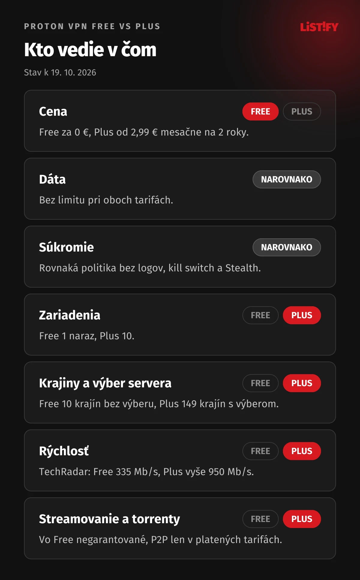 Proton VPN Free vs Plus: Free vedie v cene, narovnako vychádzajú dáta bez limitu a súkromie, Plus vedie v počte zariadení, krajinách a výbere servera, rýchlosti, streamovaní a torrentoch