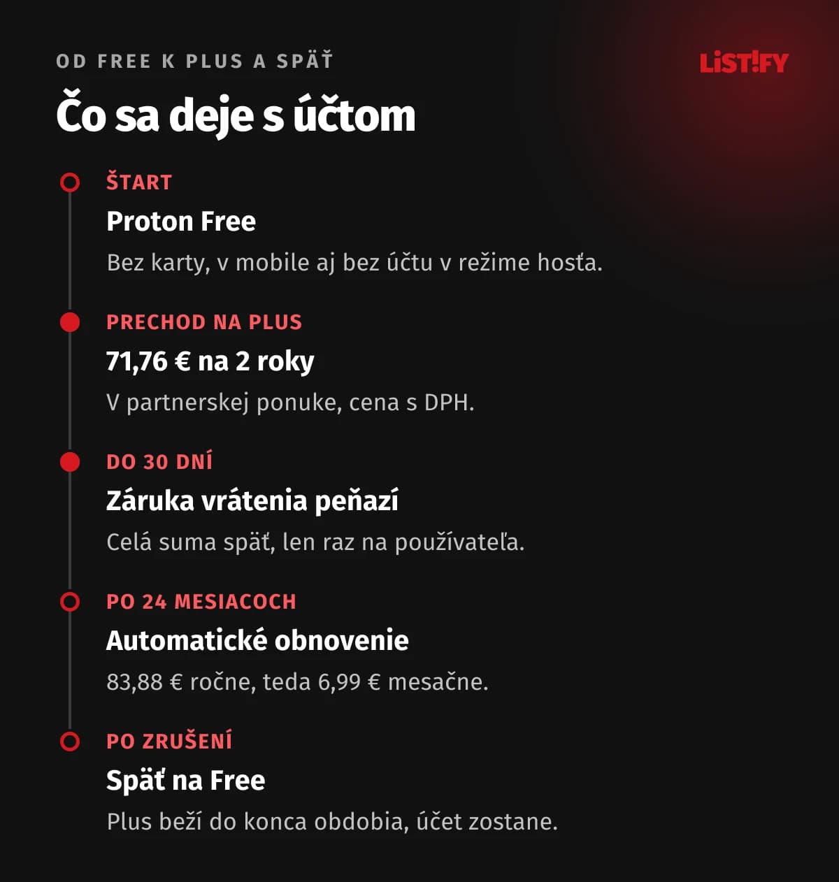 Od Proton VPN Free k Plus a späť: Free bez karty, prechod na Plus za 71,76 € na 2 roky, 30 dní na vrátenie peňazí, obnovenie za 83,88 € ročne, po zrušení zostane účet a vráti sa Free