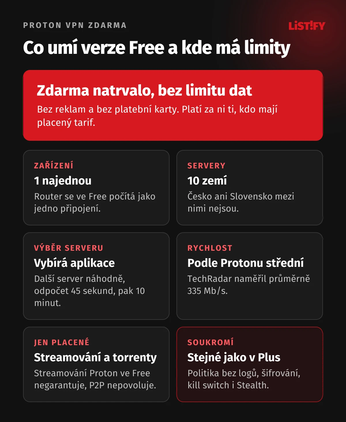 Proton VPN zdarma: bez limitu dat a bez reklam, 1 zařízení najednou, 10 zemí, server vybírá aplikace s odpočtem 45 sekund a pak 10 minut, průměrně 335 Mb/s v testu TechRadaru, streamování a torrenty jen v placených tarifech, stejná politika bez logů