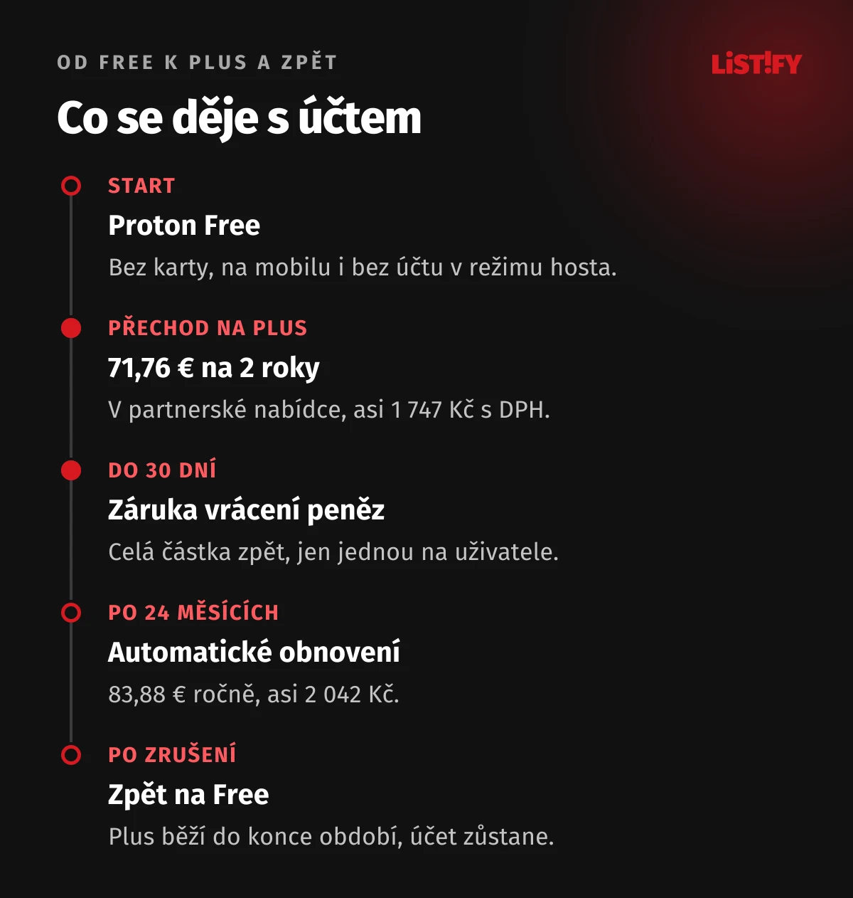 Od Proton VPN Free k Plus a zpět: Free bez karty, přechod na Plus za 71,76 € na 2 roky, 30 dní na vrácení peněz, obnovení za 83,88 € ročně, po zrušení zůstane účet a vrátí se Free