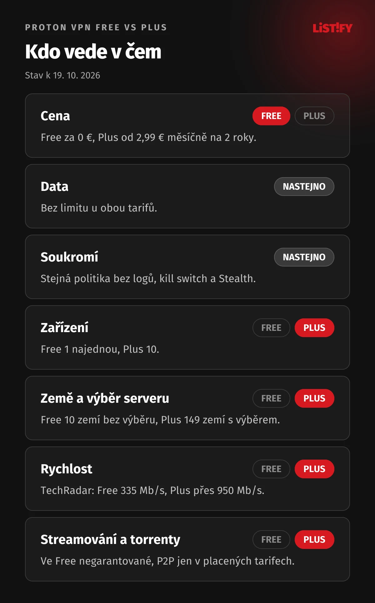 Proton VPN Free vs Plus: Free vede v ceně, nastejno vycházejí data bez limitu a politika bez logů, Plus vede v počtu zařízení, zemích a výběru serveru, rychlosti, streamování a torrentech