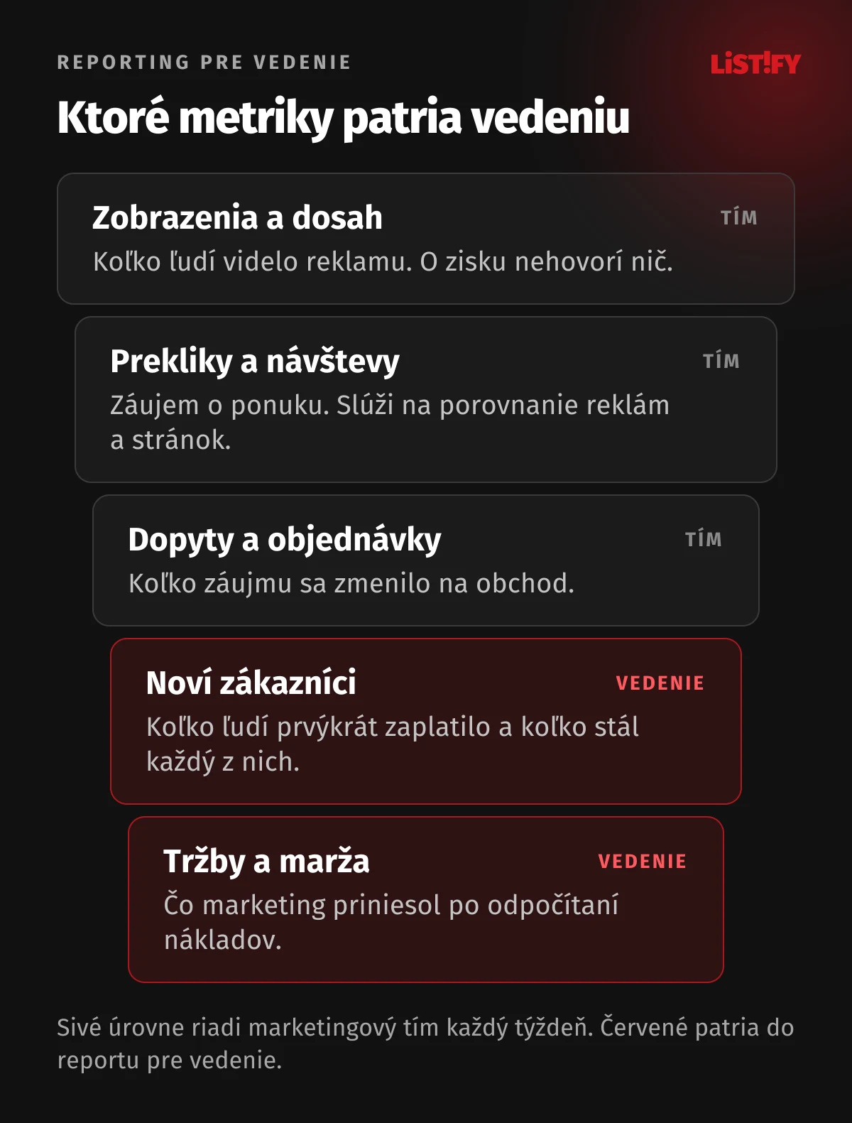 Lievik metrík: zobrazenia a dosah, prekliky a návštevy, dopyty a objednávky riadi marketingový tím. Noví zákazníci, tržby a marža patria do reportu pre vedenie