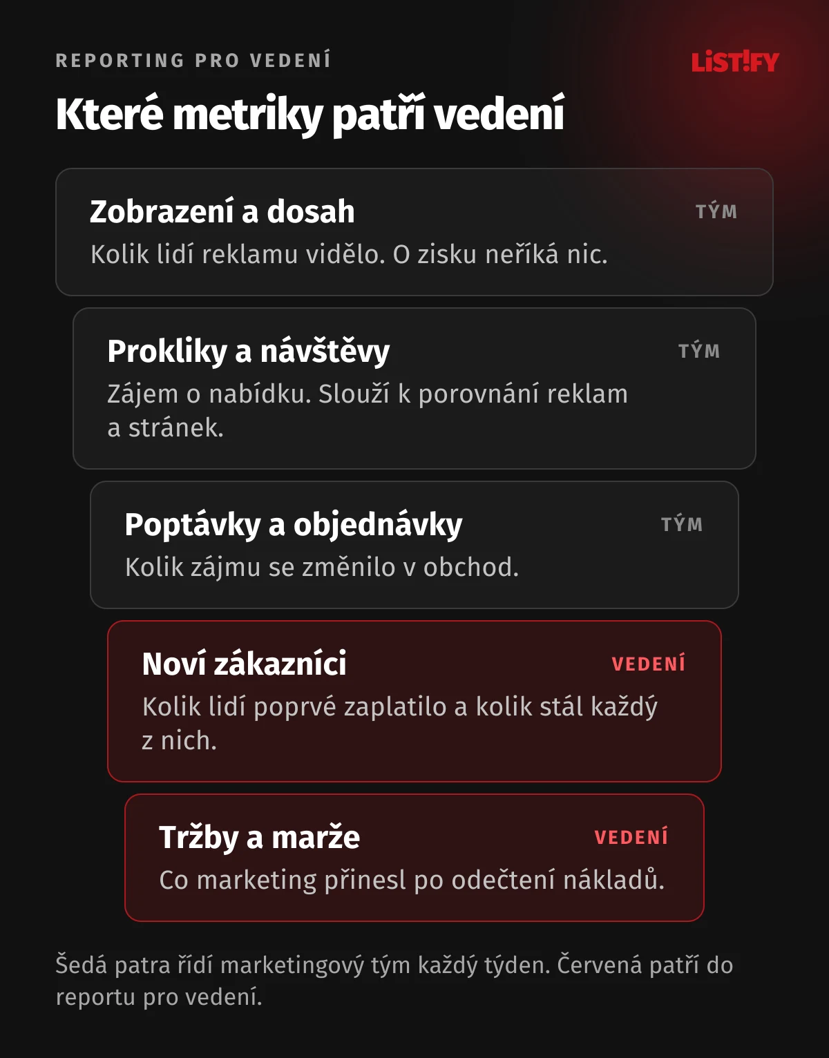Trychtýř metrik: zobrazení a dosah, prokliky a návštěvy, poptávky a objednávky řídí marketingový tým. Noví zákazníci, tržby a marže patří do reportu pro vedení