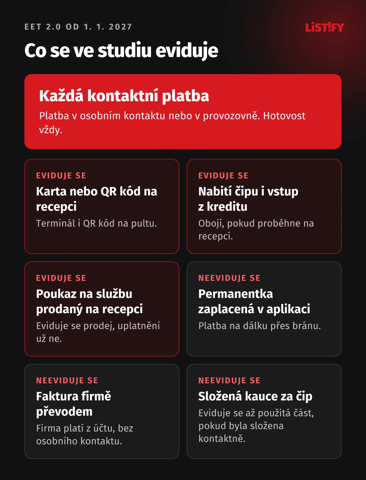 Co se ve fitness studiu eviduje v EET 2.0 od 1. 1. 2027: platba kartou nebo QR kódem na recepci, nabití čipu i vstup z kreditu, dárkový poukaz prodaný na recepci; neeviduje se permanentka zaplacená v aplikaci, faktura firmě převodem a složená kauce