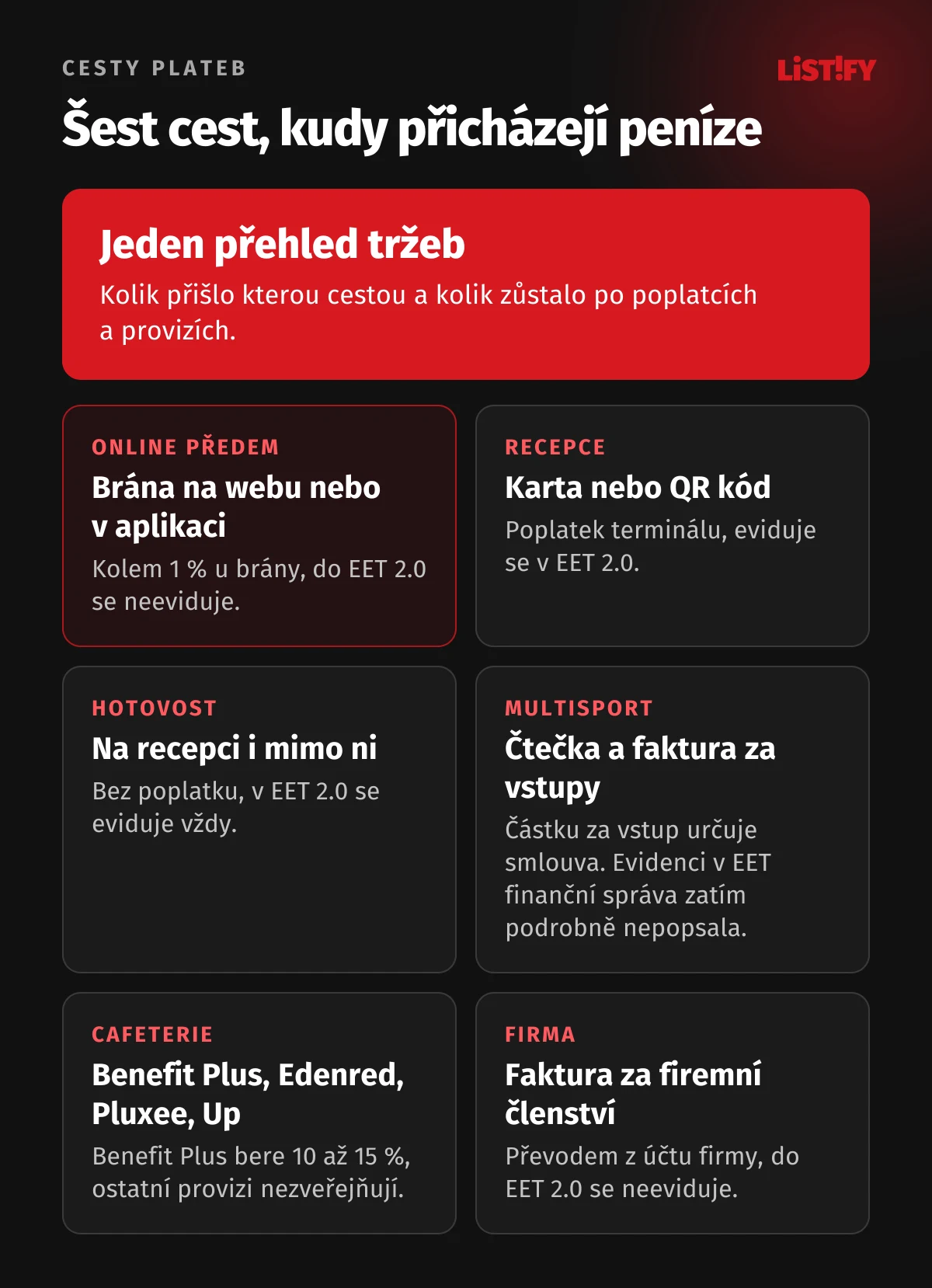 Šest cest, kudy přicházejí peníze do studia: online předem přes bránu, kartou nebo QR kódem na recepci, hotovost, karta MultiSport, cafeterie zaměstnavatele a faktura firmě, u každé poplatek nebo provize a u většiny vztah k EET 2.0
