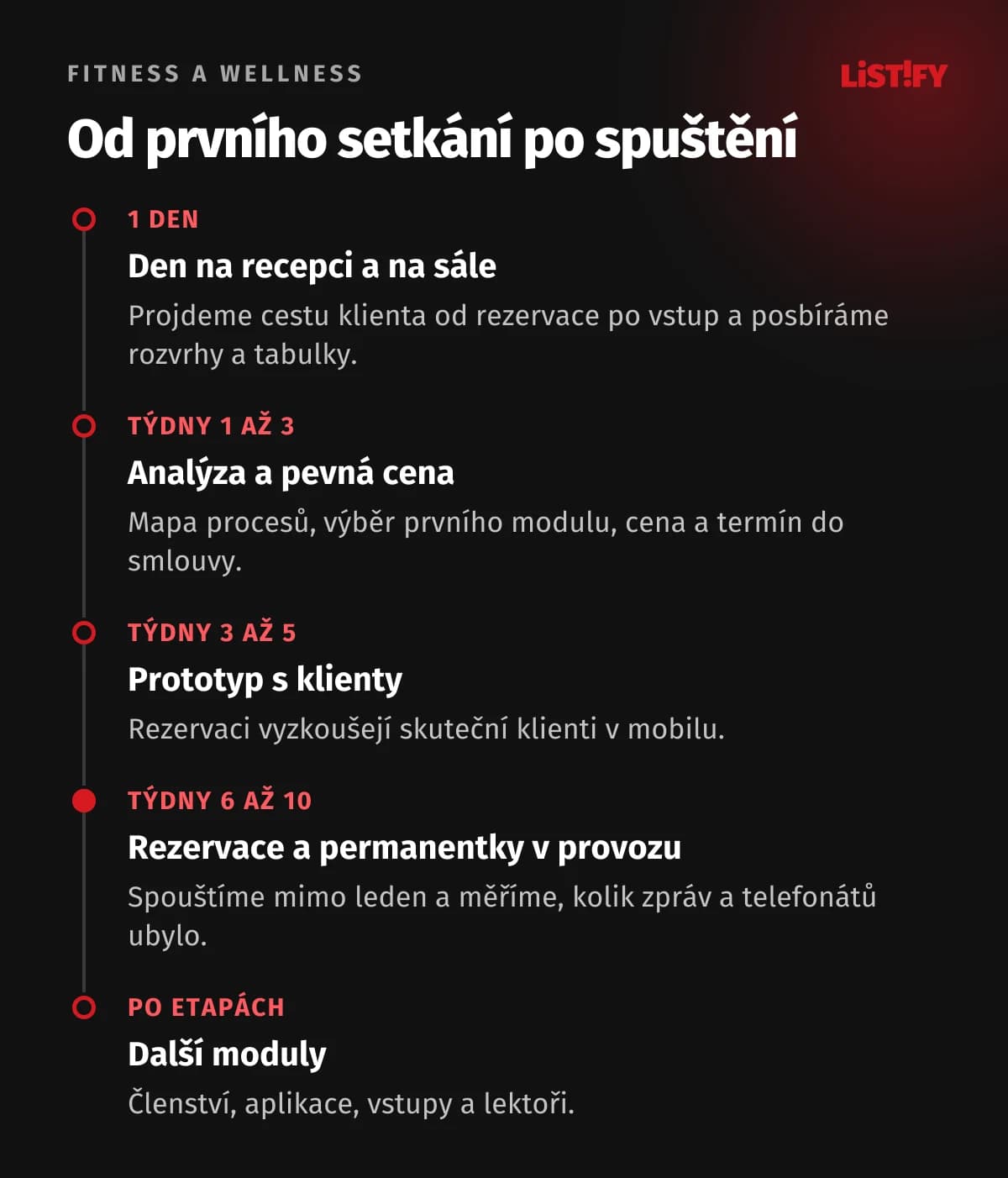 Časová osa projektu rezervačního systému pro fitness: den na recepci, analýza a pevná cena v týdnech 1 až 3, prototyp s klienty v týdnech 3 až 5, rezervace a permanentky v provozu v týdnech 6 až 10, další moduly po etapách