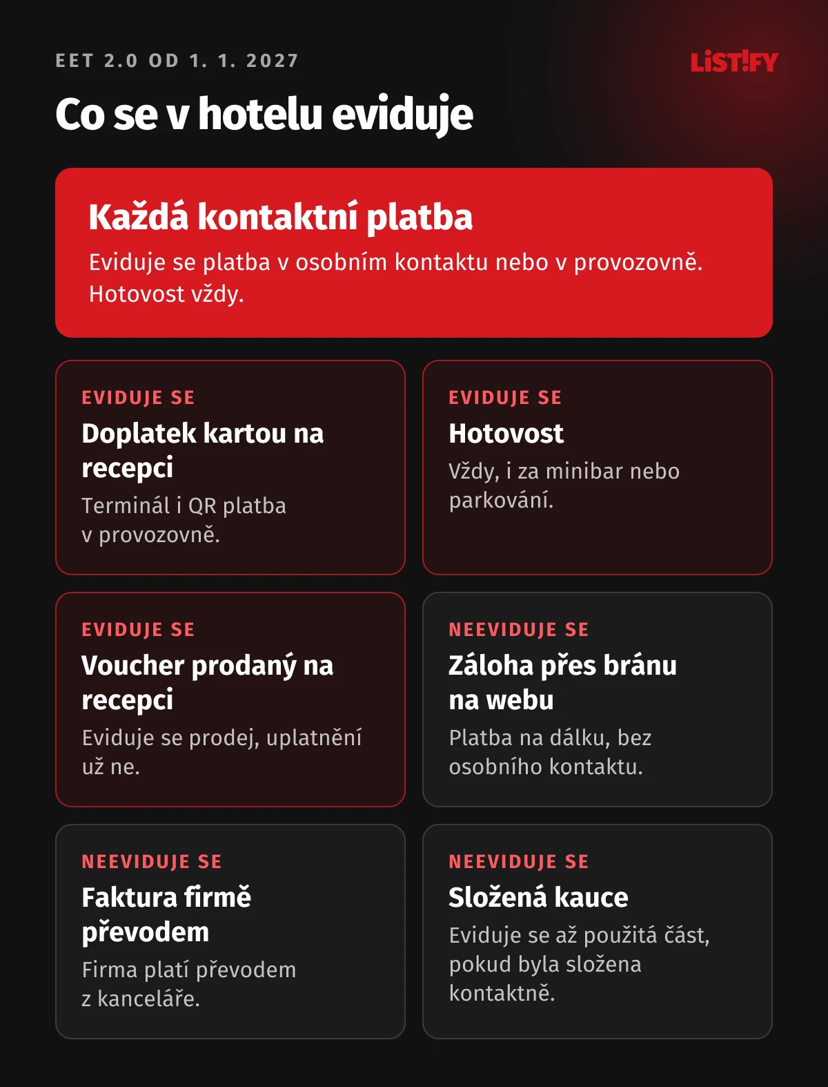 Co se v hotelu eviduje v EET 2.0 od 1. 1. 2027: doplatek kartou na recepci, hotovost vždy, voucher prodaný na recepci; neeviduje se záloha přes platební bránu na webu, faktura firmě převodem a složená kauce