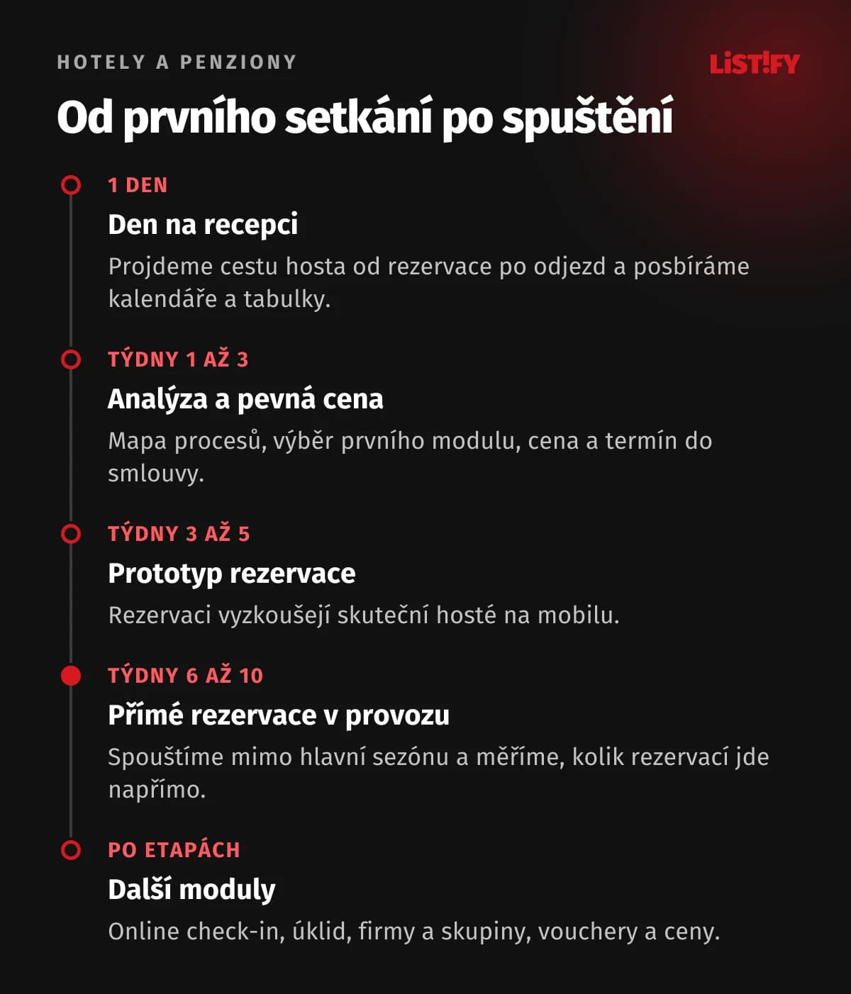 Časová osa projektu rezervačního systému pro hotel: den na recepci, analýza a pevná cena v týdnech 1 až 3, prototyp rezervace v týdnech 3 až 5, přímé rezervace v provozu v týdnech 6 až 10, další moduly po etapách