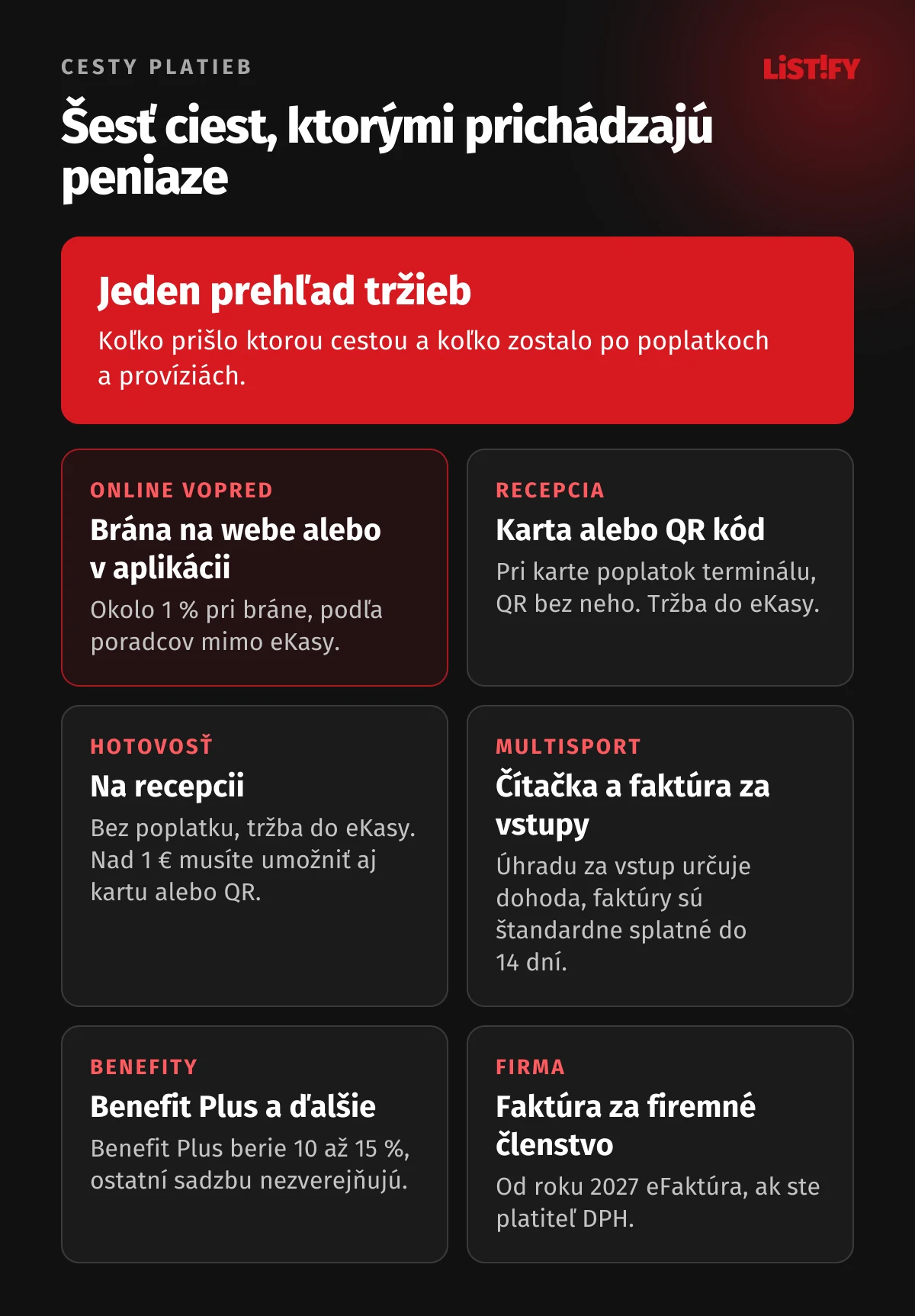 Šesť ciest, ktorými prichádzajú peniaze do štúdia: online vopred cez bránu, kartou alebo QR kódom na recepcii, hotovosť, karta MultiSport, benefity zamestnávateľa a faktúra firme, pri každej poplatok a pravidlá pre eKasu, MultiSport, benefity alebo eFaktúru