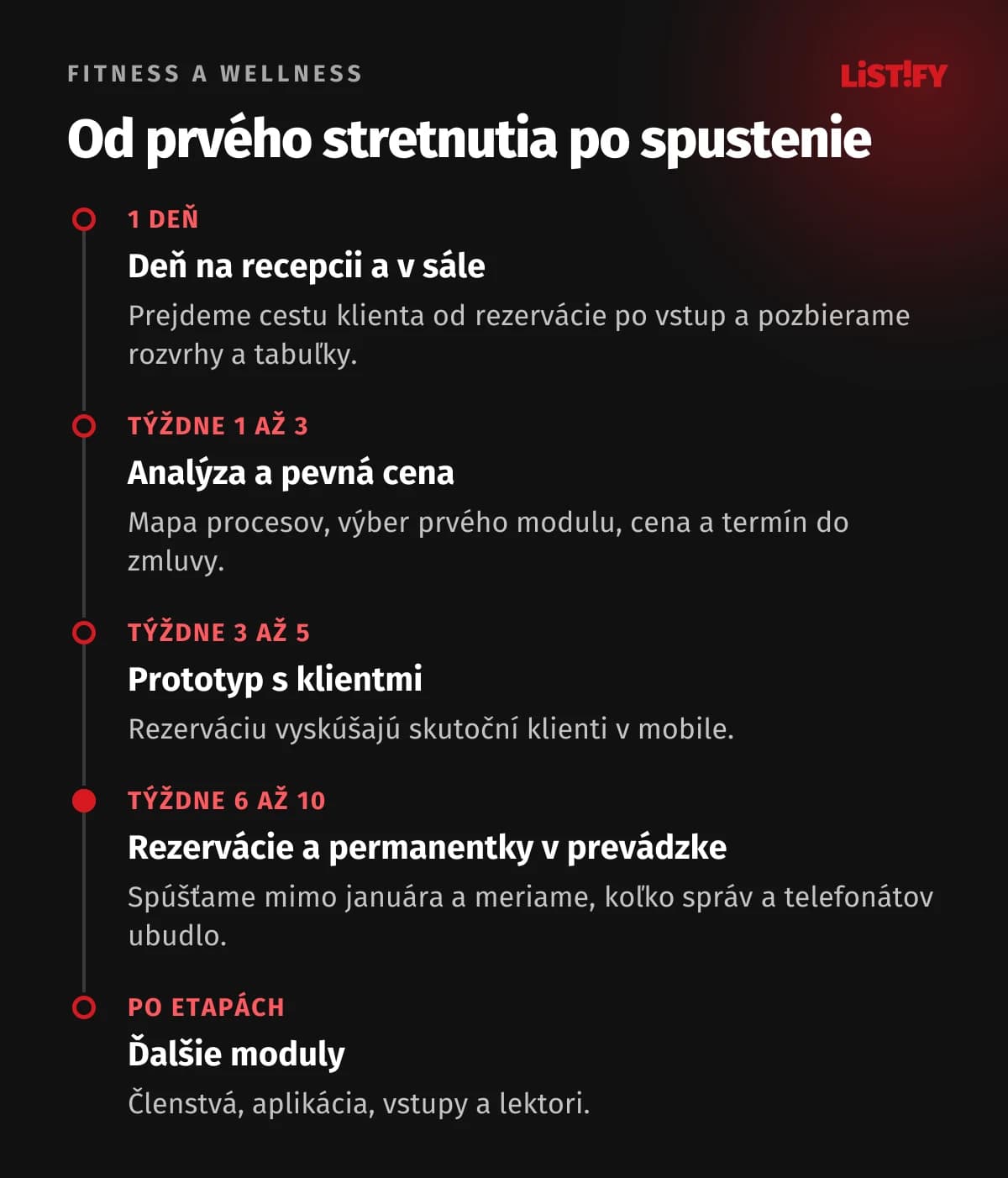 Časová os projektu rezervačného systému pre fitness: deň na recepcii, analýza a pevná cena v týždňoch 1 až 3, prototyp s klientmi v týždňoch 3 až 5, rezervácie a permanentky v prevádzke v týždňoch 6 až 10, ďalšie moduly po etapách