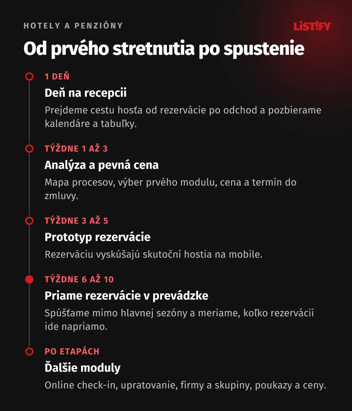 Časová os projektu rezervačného systému pre hotel: deň na recepcii, analýza a pevná cena v týždňoch 1 až 3, prototyp rezervácie v týždňoch 3 až 5, priame rezervácie v prevádzke v týždňoch 6 až 10, ďalšie moduly po etapách