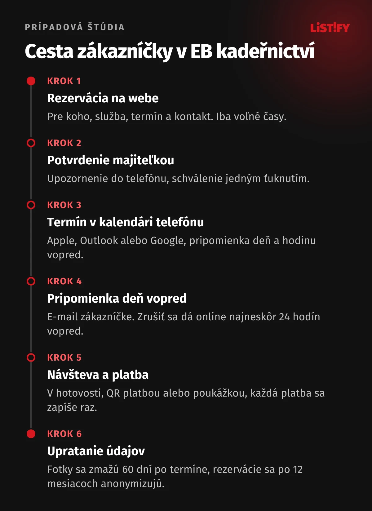 Cesta zákazníčky v EB kadeřnictví v šiestich krokoch: rezervácia na webe, potvrdenie majiteľkou, termín v kalendári telefónu, pripomienka deň vopred, návšteva a platba, zmazanie fotiek a anonymizácia údajov po uplynutí lehôt