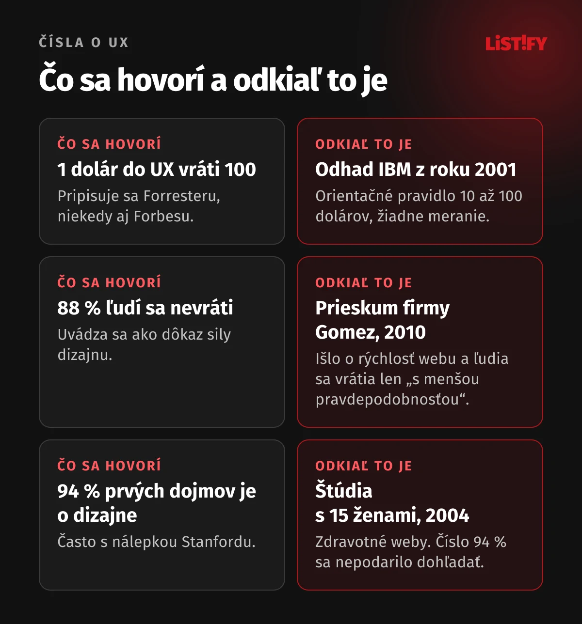 Tri mýty o UX a ich pôvod: „1 dolár do UX vráti 100“ pochádza z odhadu IBM z roku 2001 o návratnosti 10 až 100 dolárov, „88 % ľudí sa nevráti“ z prieskumu firmy Gomez o rýchlosti webu z roku 2010 a číslo „94 % prvých dojmov je o dizajne“ sa v štúdii s 15 ženami nepodarilo dohľadať