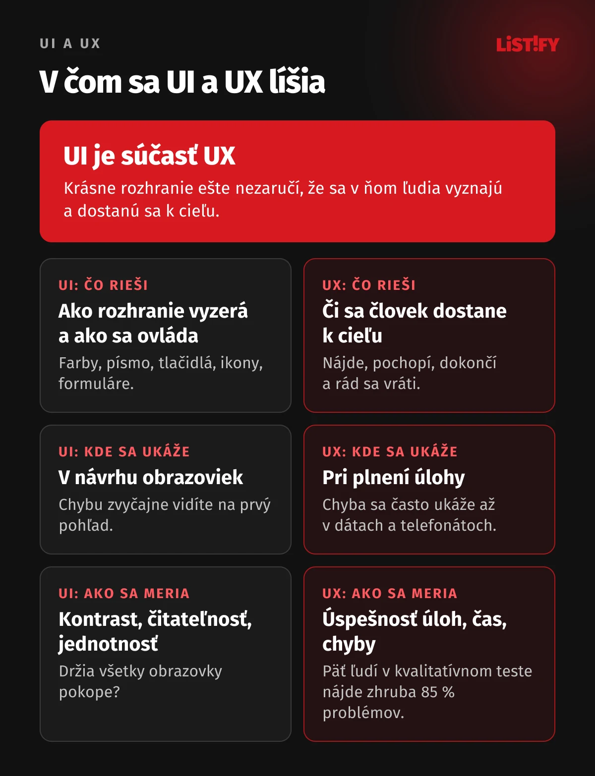 Porovnanie UI a UX: UI rieši, ako rozhranie vyzerá a ako sa ovláda, UX či sa človek dostane k cieľu. UI sa ukazuje v návrhu obrazoviek, UX pri plnení úlohy. Chybu v UI vidíte na prvý pohľad, chybu v UX až v dátach alebo telefonátoch. UI sa meria kontrastom a čitateľnosťou, UX úspešnosťou úloh