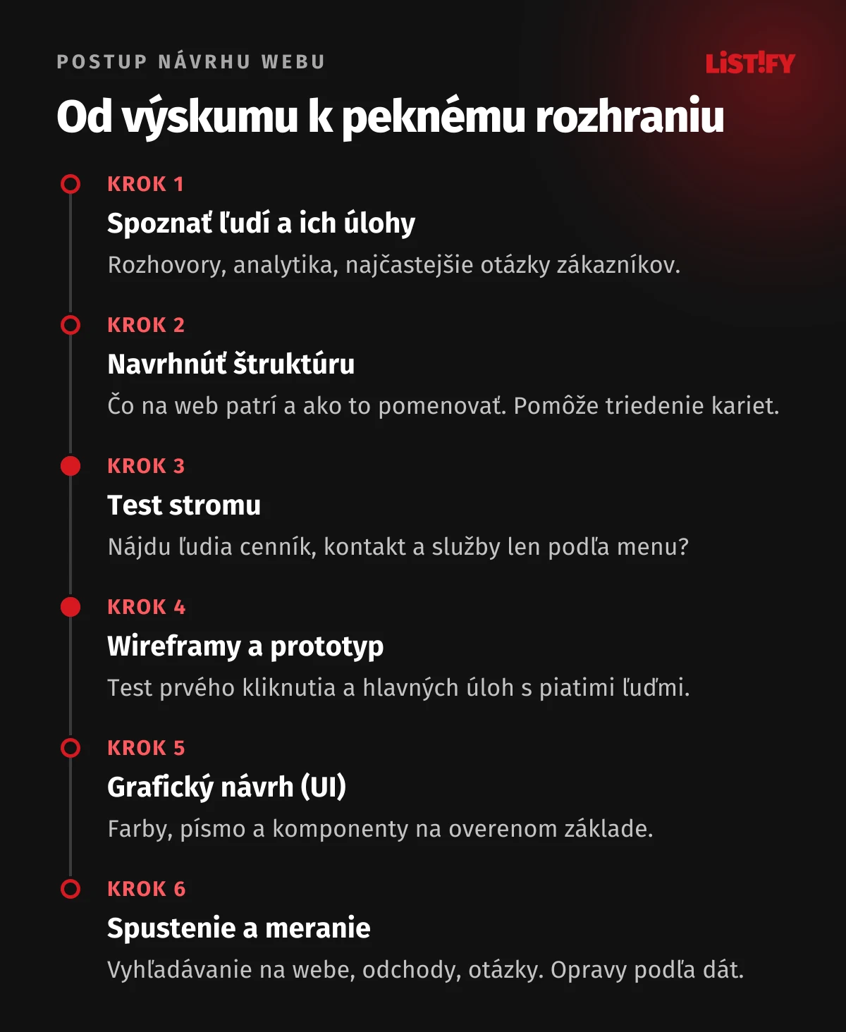 Postup návrhu webu v šiestich krokoch: rozhovory a dáta, štruktúra a triedenie kariet, test stromu, wireframy a prototyp s testom na piatich ľuďoch, grafický návrh UI, spustenie a meranie