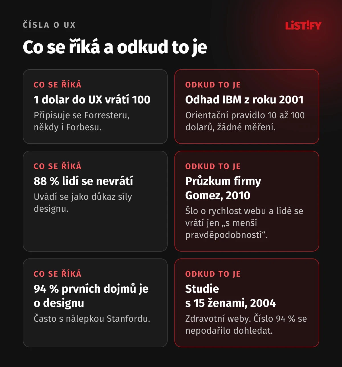 Tři čísla o UX a odkud jsou: „1 dolar do UX vrátí 100“ je orientační odhad IBM z roku 2001 o 10 až 100 dolarech, „88 % lidí se nevrátí“ pochází z průzkumu firmy Gomez o rychlosti webu z roku 2010, „94 % prvních dojmů je o designu“ se ve studii s 15 ženami z roku 2004 nepodařilo dohledat