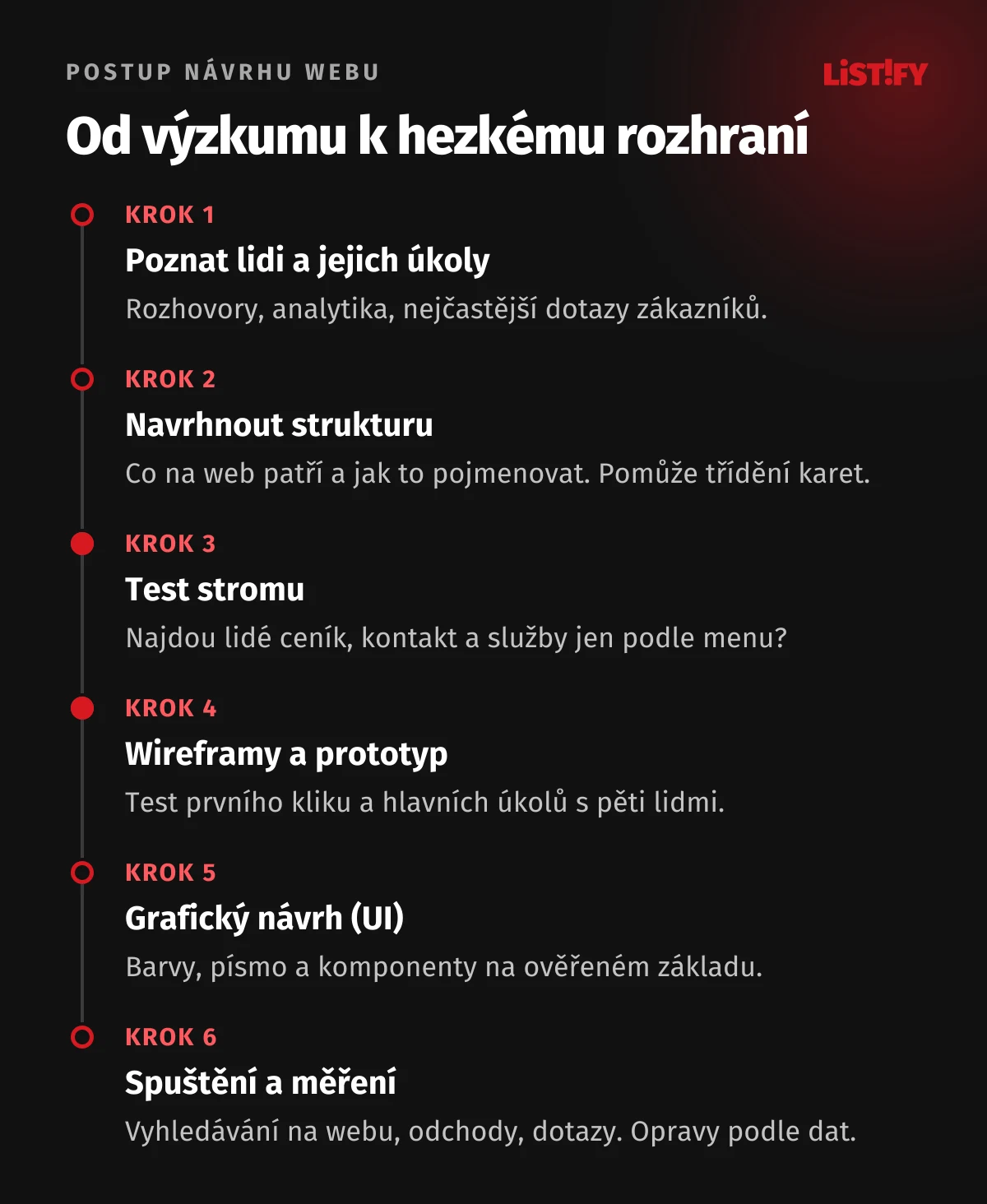 Postup návrhu webu v šesti krocích: rozhovory a data, struktura a třídění karet, test stromu, wireframy a prototyp s testem na pěti lidech, grafický návrh UI, spuštění a měření