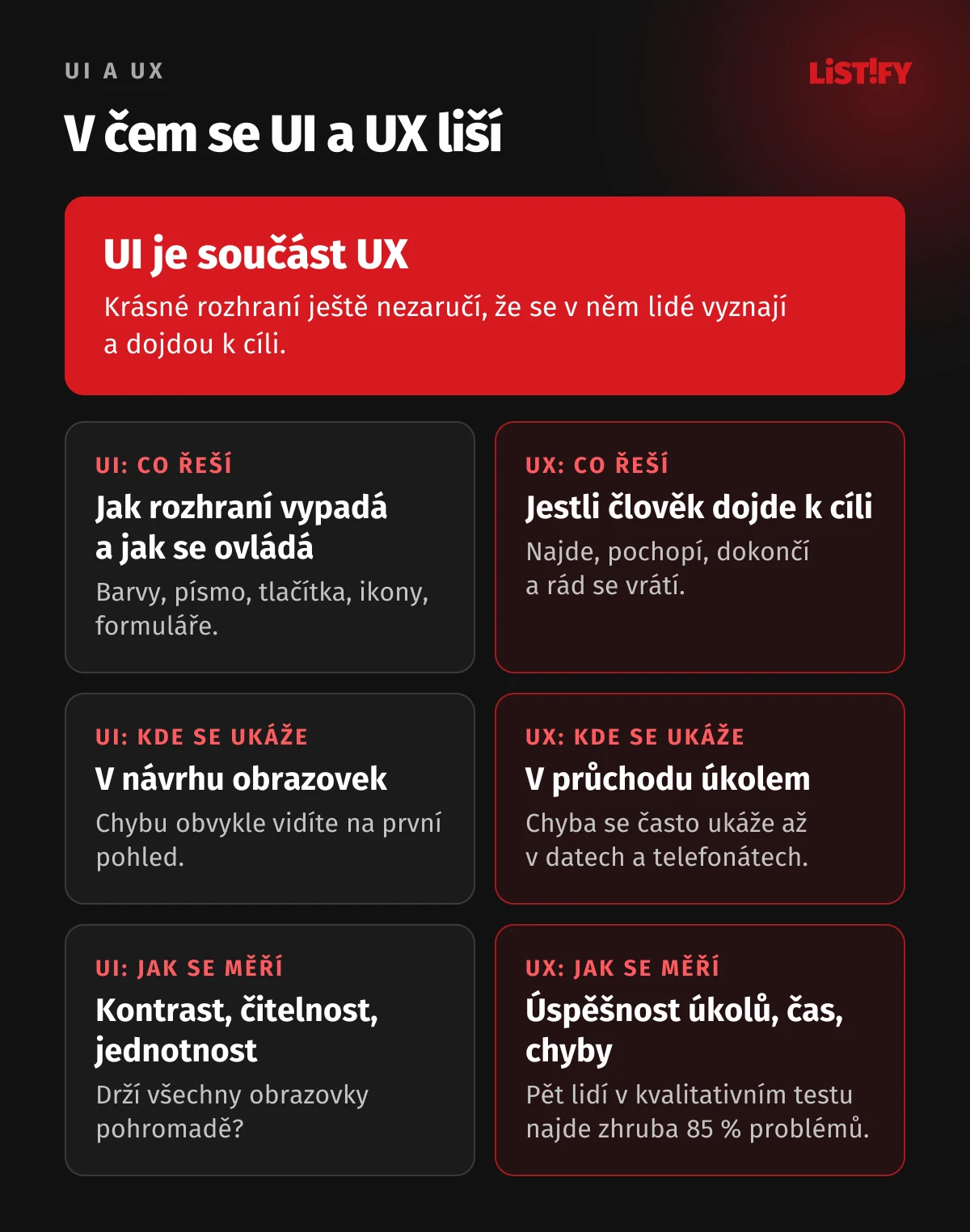 Srovnání UI a UX: UI řeší, jak rozhraní vypadá a jak se ovládá, UX jestli člověk dojde k cíli. UI se ukazuje v návrhu obrazovek, UX v průchodu úkolem. Chybu v UI vidíte na první pohled, chybu v UX až v datech nebo telefonátech. UI se měří kontrastem a čitelností, UX úspěšností úkolů