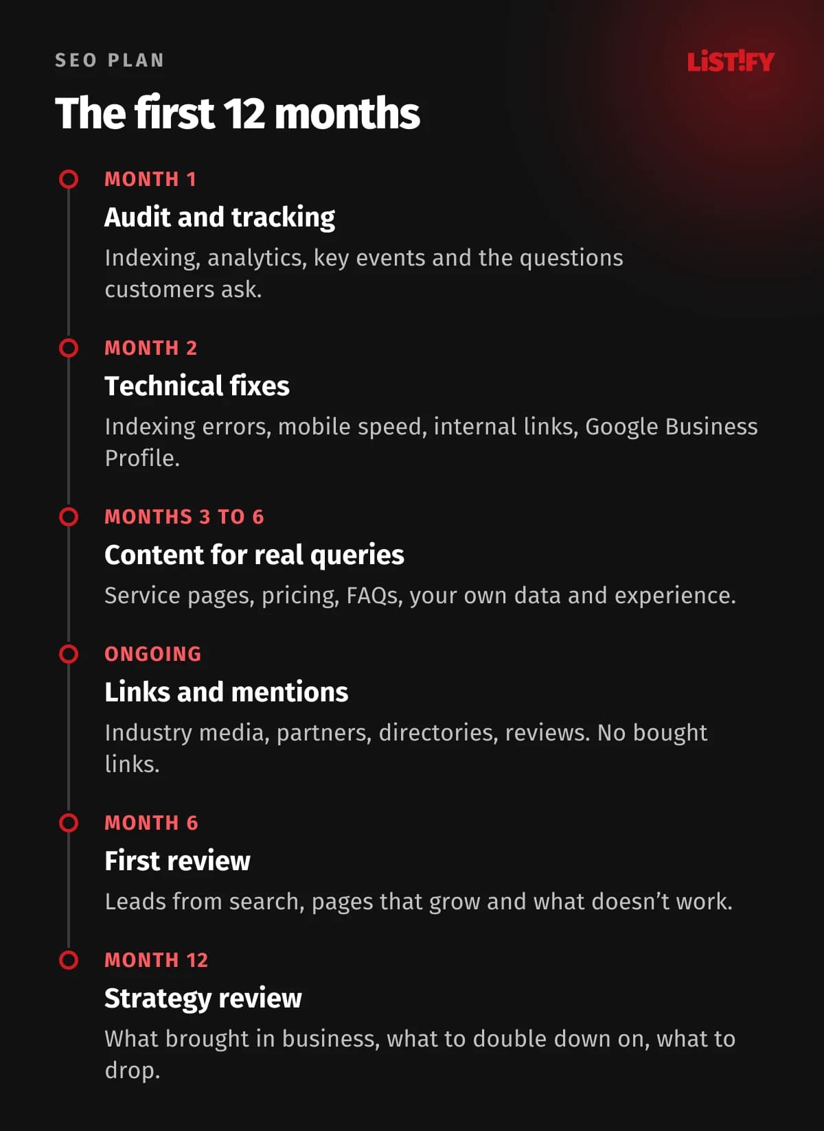 A 12-month SEO plan: month 1 audit and tracking, month 2 technical fixes, months 3 to 6 content based on customer questions, ongoing links and mentions, month 6 first review, month 12 strategy review.